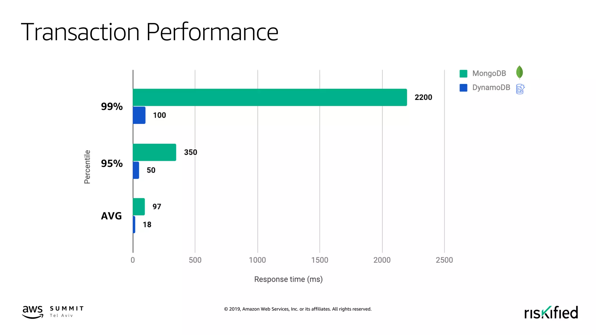 © 2019, Amazon Web Services, Inc. or its affiliates. All rights reserved.
Transaction Performance
99%
95%
AVG
 