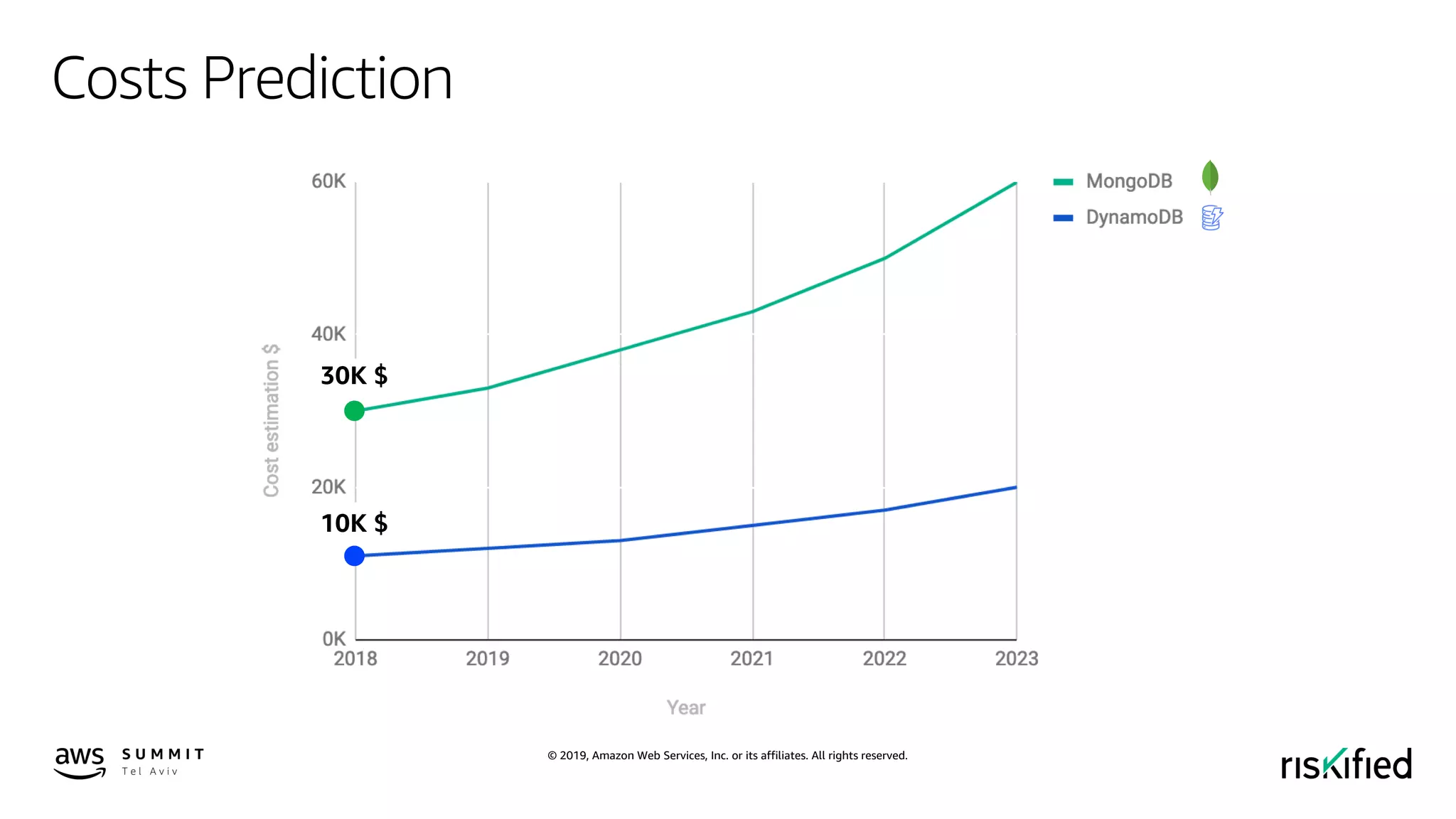 © 2019, Amazon Web Services, Inc. or its affiliates. All rights reserved.
Costs Prediction
30K $
10K $
 