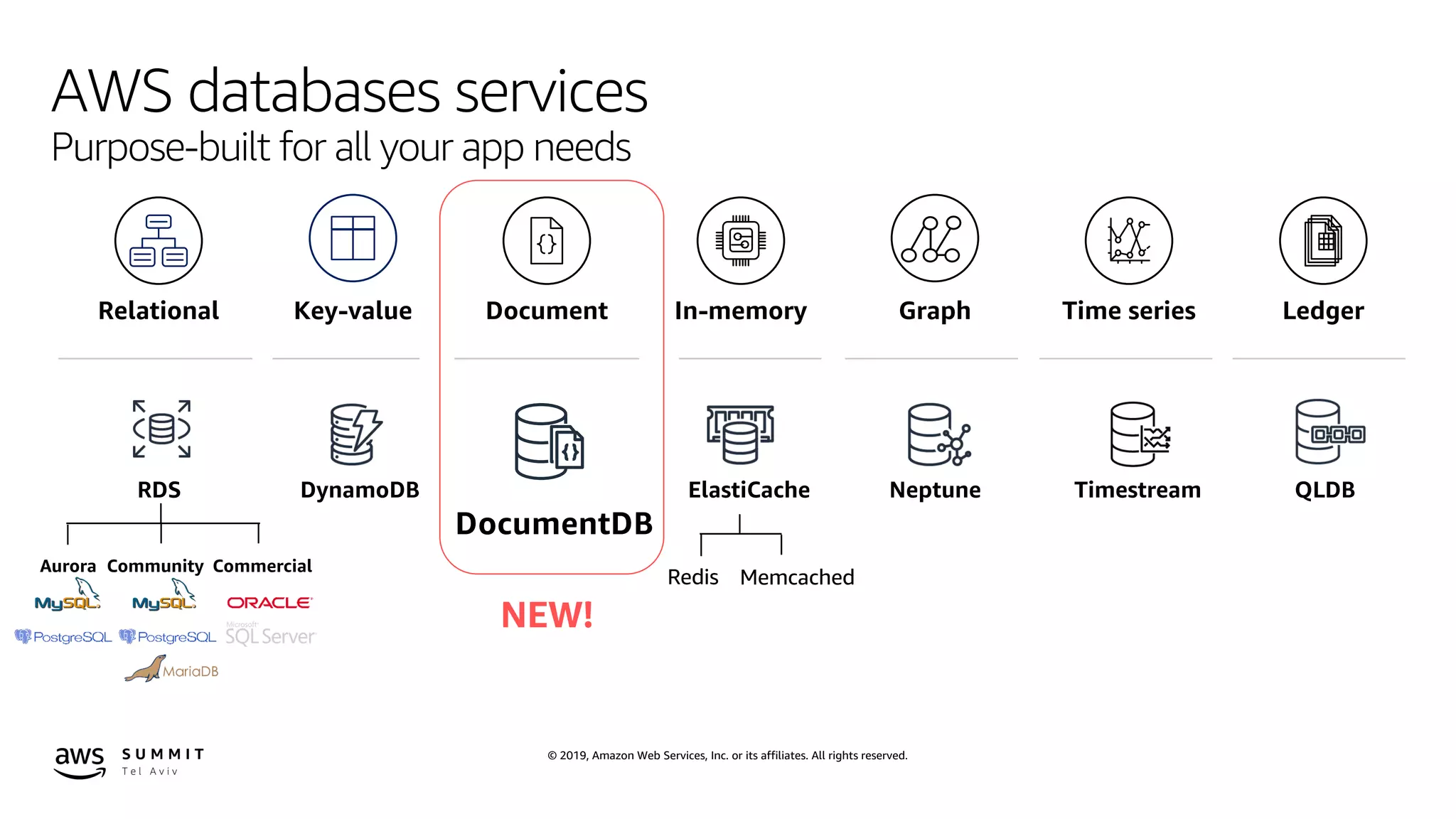 © 2019, Amazon Web Services, Inc. or its affiliates. All rights reserved.
AWS databases services
Purpose-built for all your app needs
NeptuneRDS
Aurora CommercialCommunity
Timestream QLDBElastiCache
Relational Key-value Document In-memory Graph Time series Ledger
DynamoDB
DocumentDB
NEW!
Redis Memcached
 