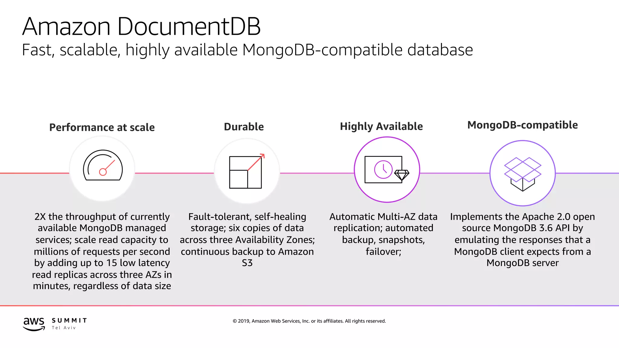 © 2019, Amazon Web Services, Inc. or its affiliates. All rights reserved.
Amazon DocumentDB
Fast, scalable, highly available MongoDB-compatible database
Highly Available
Automatic Multi-AZ data
replication; automated
backup, snapshots,
failover;
Performance at scale
2X the throughput of currently
available MongoDB managed
services; scale read capacity to
millions of requests per second
by adding up to 15 low latency
read replicas across three AZs in
minutes, regardless of data size
MongoDB-compatible
Implements the Apache 2.0 open
source MongoDB 3.6 API by
emulating the responses that a
MongoDB client expects from a
MongoDB server
Durable
Fault-tolerant, self-healing
storage; six copies of data
across three Availability Zones;
continuous backup to Amazon
S3
 