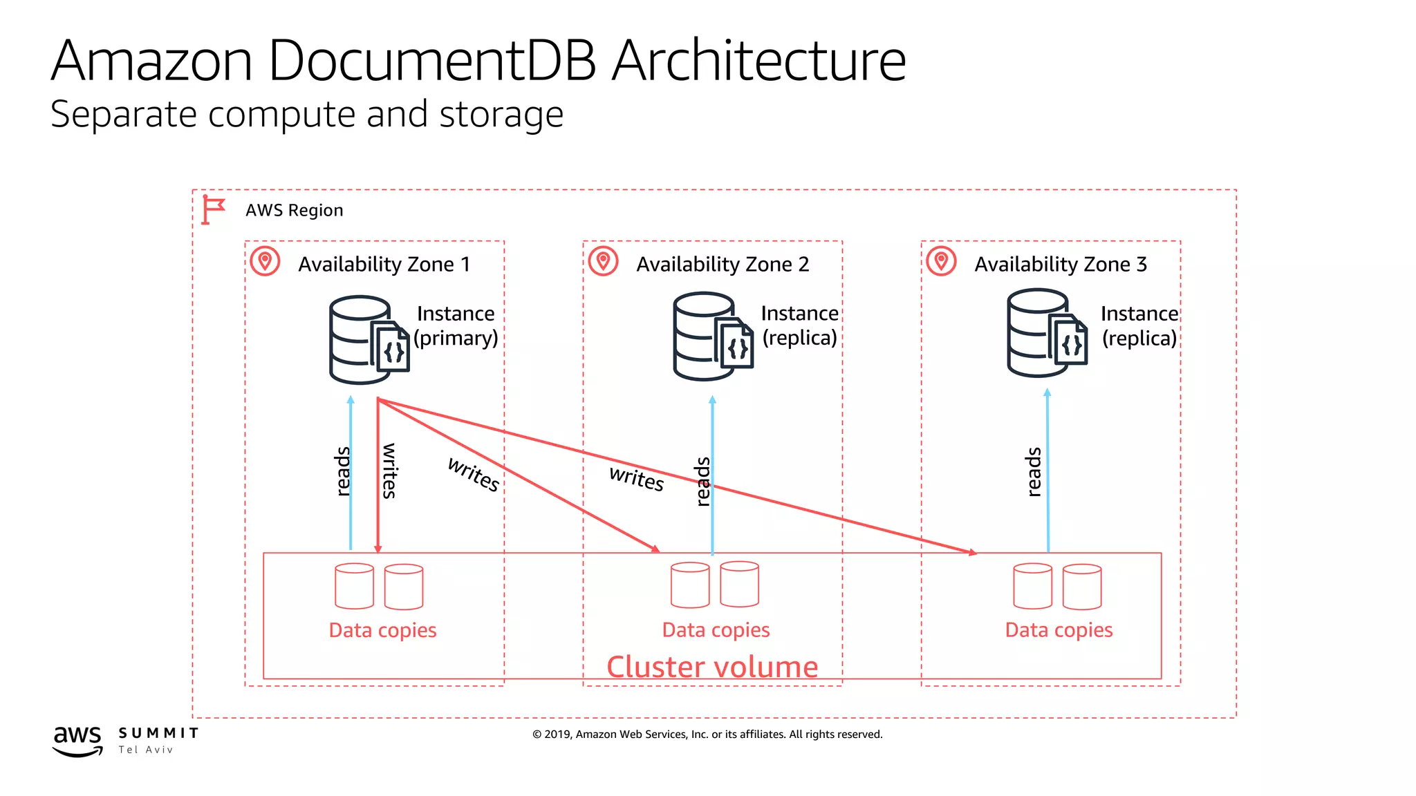 © 2019, Amazon Web Services, Inc. or its affiliates. All rights reserved.
reads
AWS Region
Availability Zone 1 Availability Zone 2 Availability Zone 3
Instance
(primary)
Cluster volume
Instance
(replica)
Instance
(replica)
Data copies Data copies Data copies
writes
writes
writes
reads
reads
Amazon DocumentDB Architecture
Separate compute and storage
 