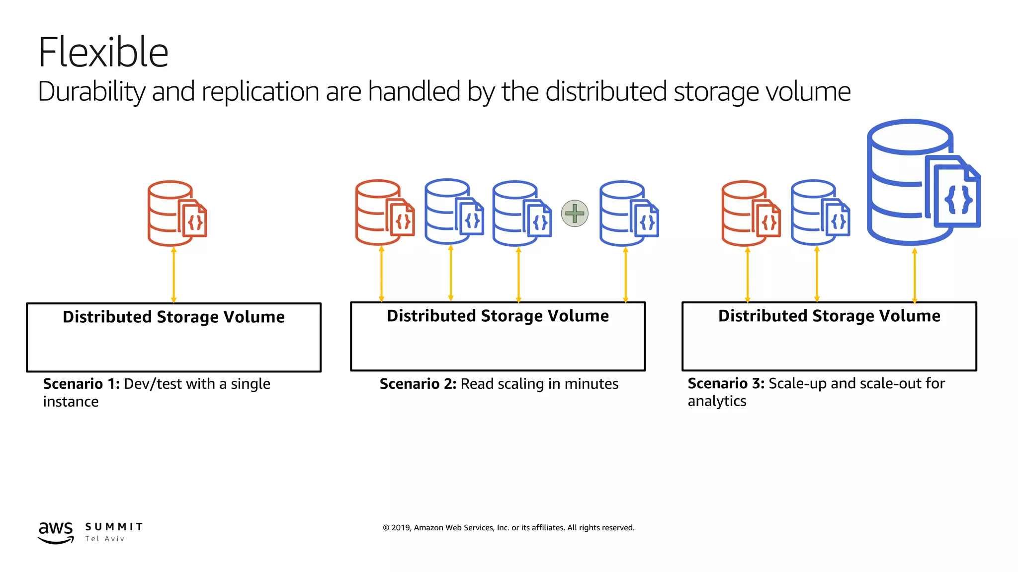 © 2019, Amazon Web Services, Inc. or its affiliates. All rights reserved.
Distributed Storage Volume Distributed Storage Volume Distributed Storage Volume
Scenario 1: Dev/test with a single
instance
Scenario 2: Read scaling in minutes Scenario 3: Scale-up and scale-out for
analytics
Flexible
Durability and replication are handled by the distributed storage volume
 