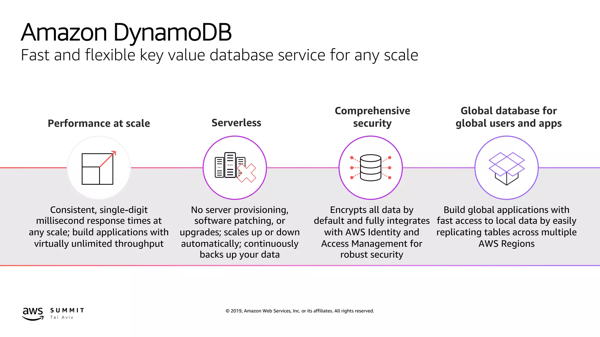 © 2019, Amazon Web Services, Inc. or its affiliates. All rights reserved.
Amazon DynamoDB
Fast and flexible key value database service for any scale
Comprehensive
security
Encrypts all data by
default and fully integrates
with AWS Identity and
Access Management for
robust security
Performance at scale
Consistent, single-digit
millisecond response times at
any scale; build applications with
virtually unlimited throughput
Global database for
global users and apps
Build global applications with
fast access to local data by easily
replicating tables across multiple
AWS Regions
Serverless
No server provisioning,
software patching, or
upgrades; scales up or down
automatically; continuously
backs up your data
 