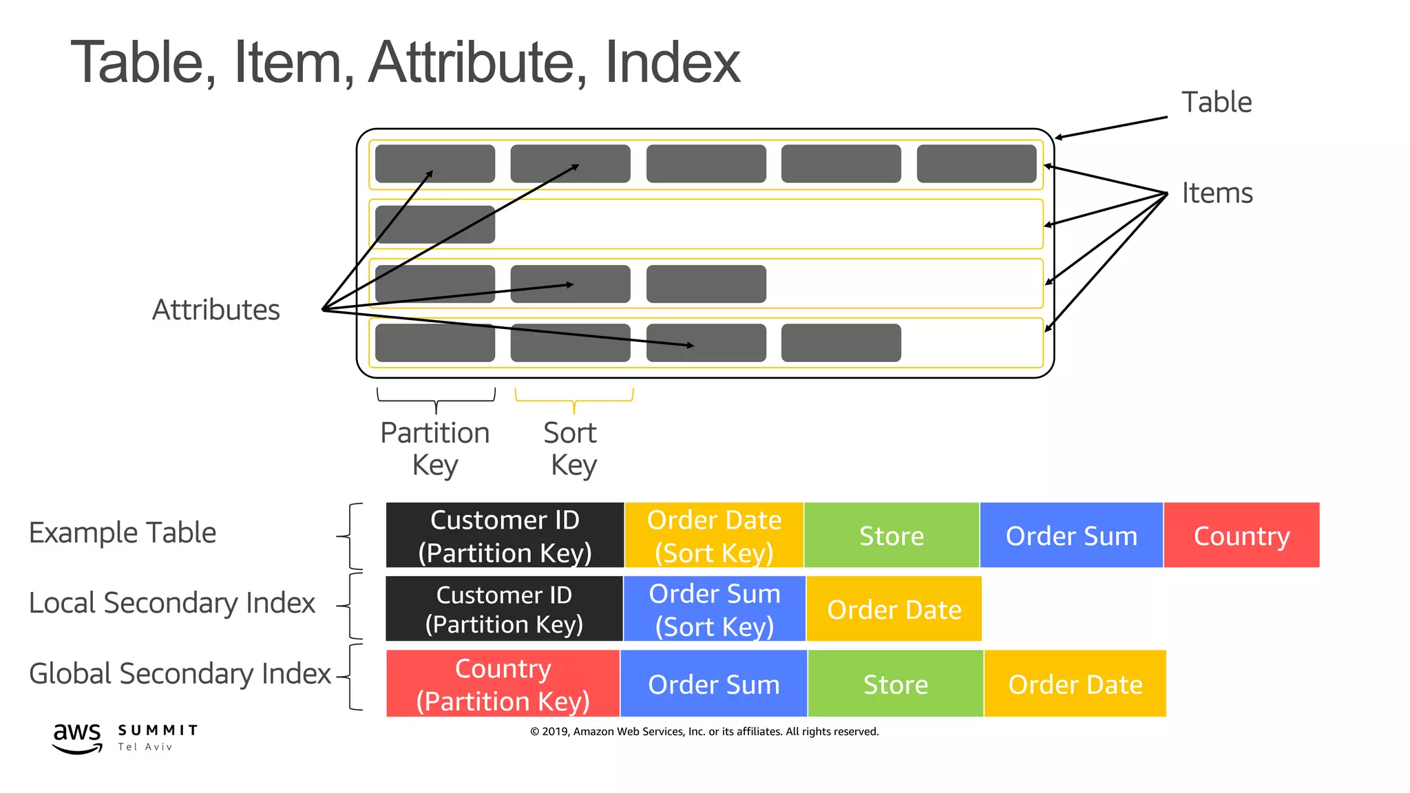 © 2019, Amazon Web Services, Inc. or its affiliates. All rights reserved.
Table, Item, Attribute, Index
Table
Items
Attributes
Partition
Key
Sort
Key
Customer ID
(Partition Key)
Order Date
(Sort Key)
Store Order Sum Country
Local Secondary Index
Example Table
Customer ID
(Partition Key)
Order Sum
(Sort Key)
Order Date
Country
(Partition Key)
Order Sum Store Order DateGlobal Secondary Index
 