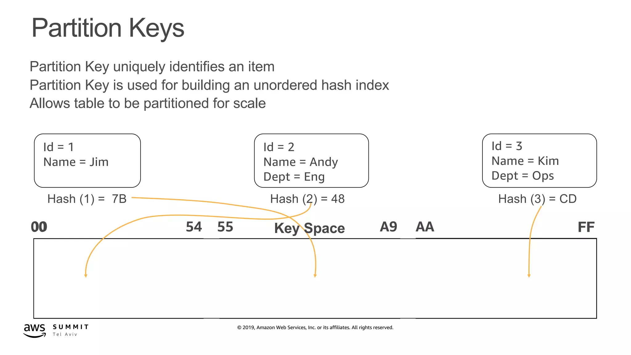 © 2019, Amazon Web Services, Inc. or its affiliates. All rights reserved.
00 55 A954 FFAA00 FF
Partition Keys
Partition Key uniquely identifies an item
Partition Key is used for building an unordered hash index
Allows table to be partitioned for scale
Id = 1
Name = Jim
Hash (1) = 7B
Id = 2
Name = Andy
Dept = Eng
Hash (2) = 48
Id = 3
Name = Kim
Dept = Ops
Hash (3) = CD
Key Space
 