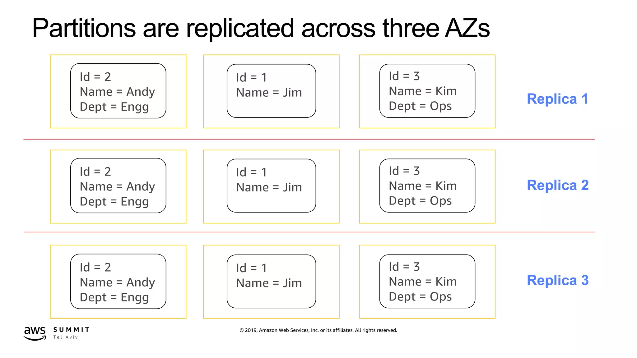 © 2019, Amazon Web Services, Inc. or its affiliates. All rights reserved.
Partitions are replicated across three AZs
Id = 2
Name = Andy
Dept = Engg
Id = 3
Name = Kim
Dept = Ops
Id = 1
Name = Jim
Id = 2
Name = Andy
Dept = Engg
Id = 3
Name = Kim
Dept = Ops
Id = 1
Name = Jim
Id = 2
Name = Andy
Dept = Engg
Id = 3
Name = Kim
Dept = Ops
Id = 1
Name = Jim
Replica 1
Replica 2
Replica 3
 