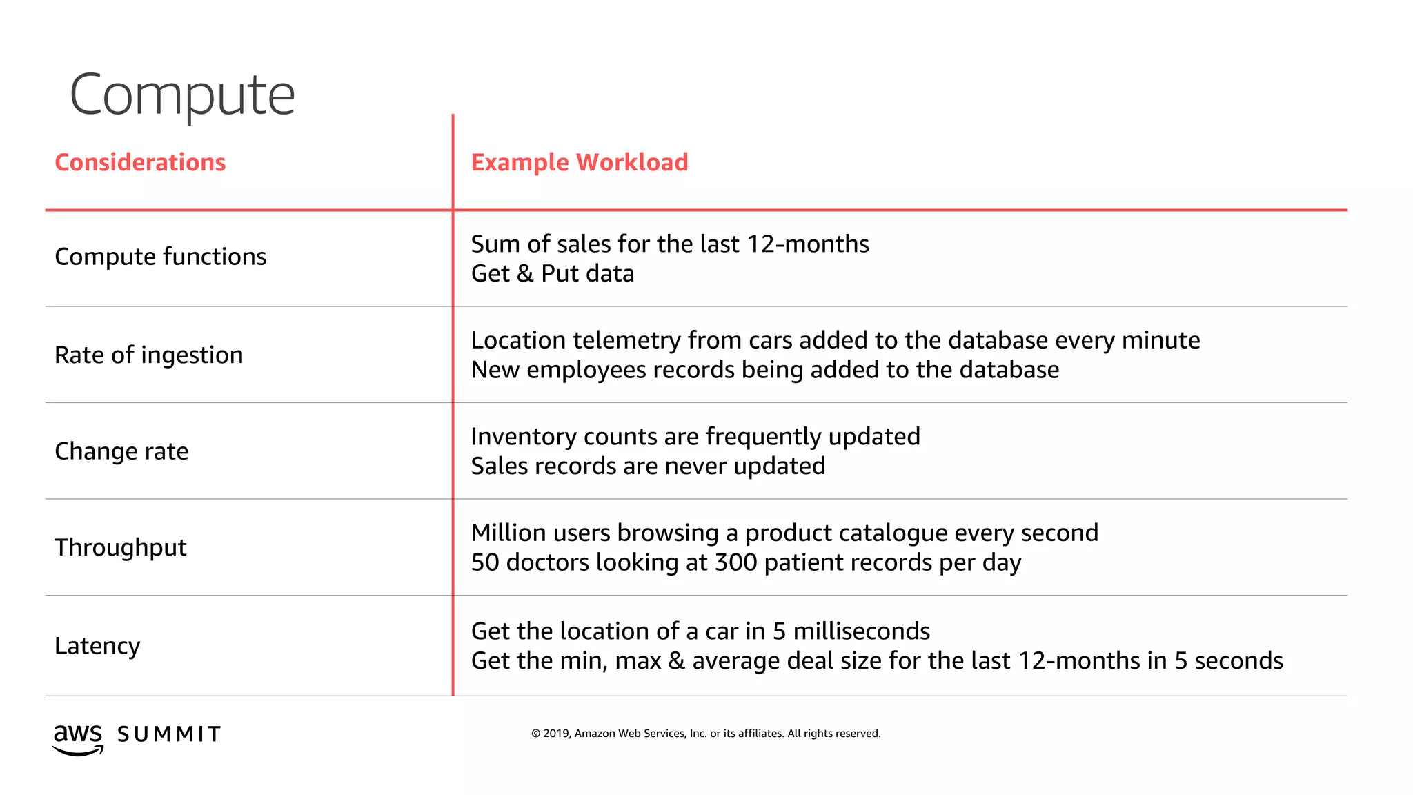 © 2019, Amazon Web Services, Inc. or its affiliates. All rights reserved.S U M M I T
Compute
Considerations Example Workload
Compute functions
Sum of sales for the last 12-months
Get & Put data
Rate of ingestion
Location telemetry from cars added to the database every minute
New employees records being added to the database
Change rate
Inventory counts are frequently updated
Sales records are never updated
Throughput
Million users browsing a product catalogue every second
50 doctors looking at 300 patient records per day
Latency
Get the location of a car in 5 milliseconds
Get the min, max & average deal size for the last 12-months in 5 seconds
 