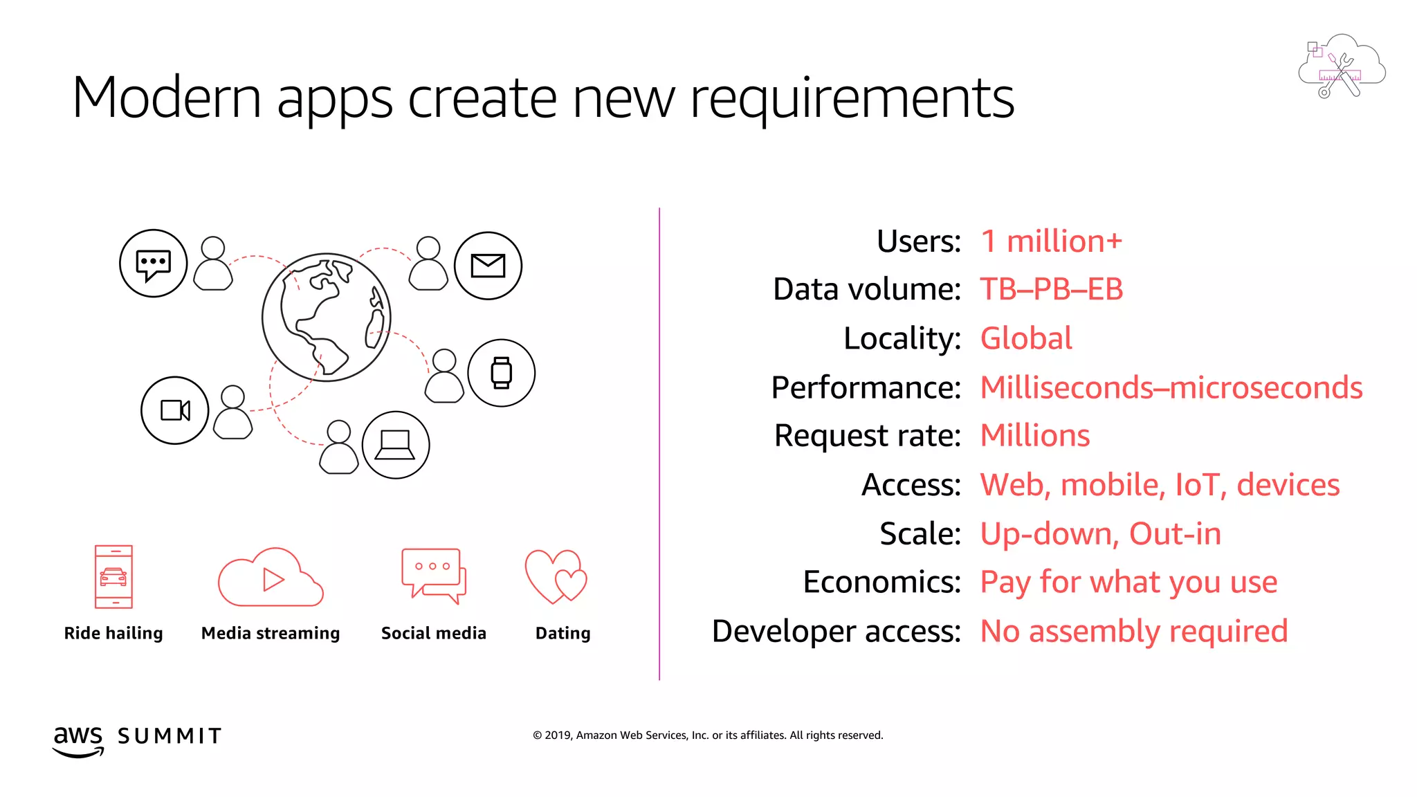 © 2019, Amazon Web Services, Inc. or its affiliates. All rights reserved.S U M M I T
Modern apps create new requirements
Users: 1 million+
Data volume: TB–PB–EB
Locality: Global
Performance: Milliseconds–microseconds
Request rate: Millions
Access: Web, mobile, IoT, devices
Scale: Up-down, Out-in
Economics: Pay for what you use
Developer access: No assembly requiredSocial mediaRide hailing Media streaming Dating
 
