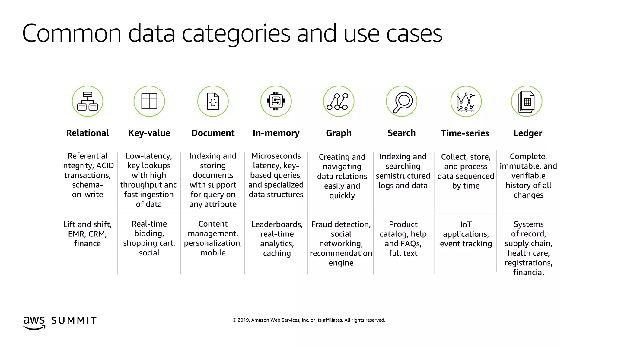 © 2019, Amazon Web Services, Inc. or its affiliates. All rights reserved.S U M M I T
Relational Key-value Document In-memory Graph
Referential
integrity, ACID
transactions,
schema-
on-write
Low-latency,
key lookups
with high
throughput and
fast ingestion
of data
Indexing and
storing
documents
with support
for query on
any attribute
Microseconds
latency, key-
based queries,
and specialized
data structures
Creating and
navigating
data relations
easily and
quickly
Lift and shift,
EMR, CRM,
finance
Real-time
bidding,
shopping cart,
social
Content
management,
personalization,
mobile
Leaderboards,
real-time
analytics,
caching
Fraud detection,
social
networking,
recommendation
engine
Search
Indexing and
searching
semistructured
logs and data
Product
catalog, help
and FAQs,
full text
Time-series Ledger
Collect, store,
and process
data sequenced
by time
IoT
applications,
event tracking
Complete,
immutable, and
verifiable
history of all
changes
Systems
of record,
supply chain,
health care,
registrations,
financial
Common data categories and use cases
 