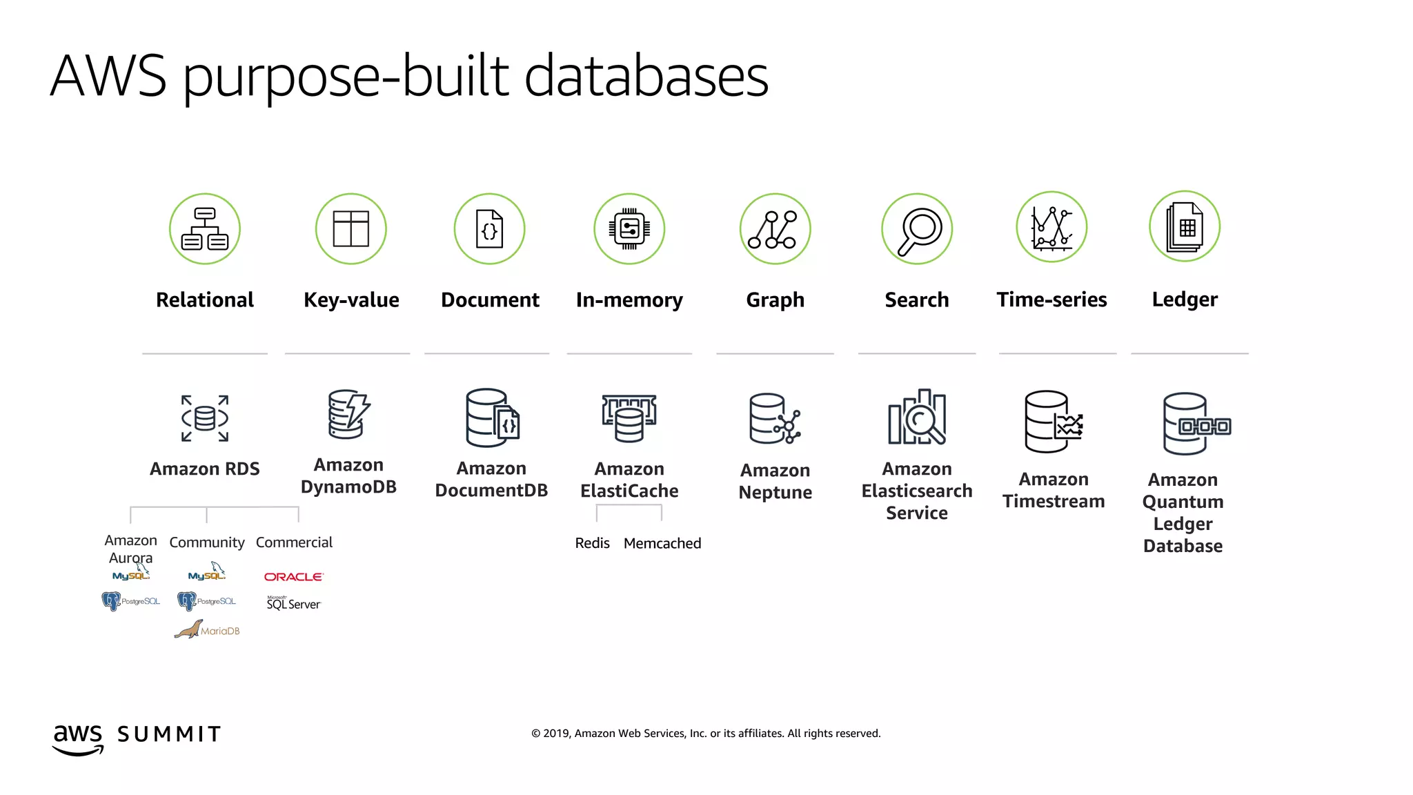 © 2019, Amazon Web Services, Inc. or its affiliates. All rights reserved.S U M M I T
Relational Key-value Document In-memory Graph Search
Amazon
DynamoDB
Amazon
Neptune
Amazon RDS
Amazon
Aurora
CommercialCommunity
Amazon
ElastiCache
Amazon
Elasticsearch
Service
Amazon
DocumentDB
Time-series Ledger
Amazon
Timestream
Amazon
Quantum
Ledger
DatabaseMemcachedRedis
AWS purpose-built databases
 
