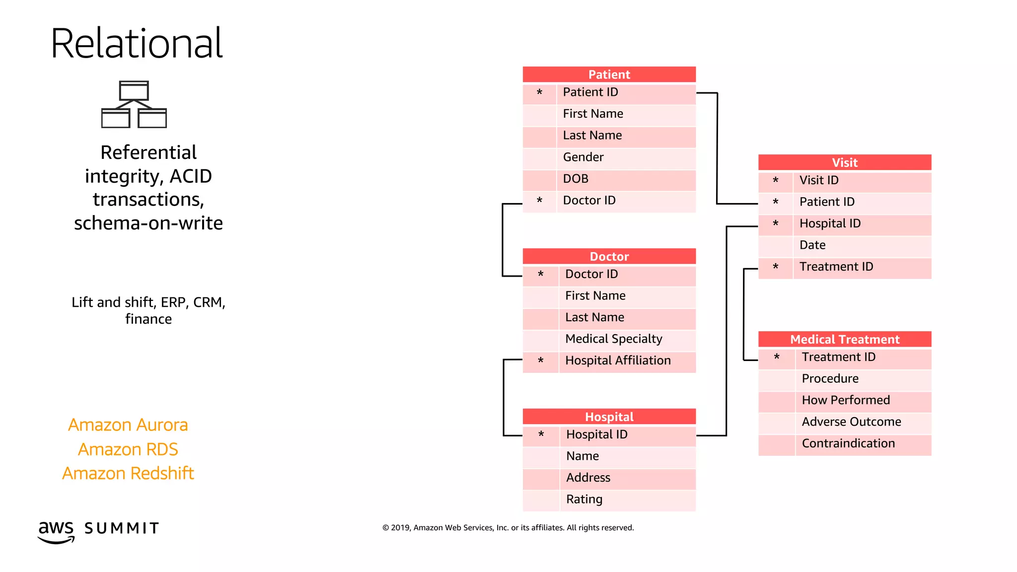 © 2019, Amazon Web Services, Inc. or its affiliates. All rights reserved.S U M M I T
Patient
* Patient ID
First Name
Last Name
Gender
DOB
* Doctor ID
Visit
* Visit ID
* Patient ID
* Hospital ID
Date
* Treatment ID
Medical Treatment
* Treatment ID
Procedure
How Performed
Adverse Outcome
Contraindication
Doctor
* Doctor ID
First Name
Last Name
Medical Specialty
* Hospital Affiliation
Hospital
* Hospital ID
Name
Address
Rating
Relational
Referential
integrity, ACID
transactions,
schema-on-write
Lift and shift, ERP, CRM,
finance
Amazon Aurora
Amazon RDS
Amazon Redshift
 