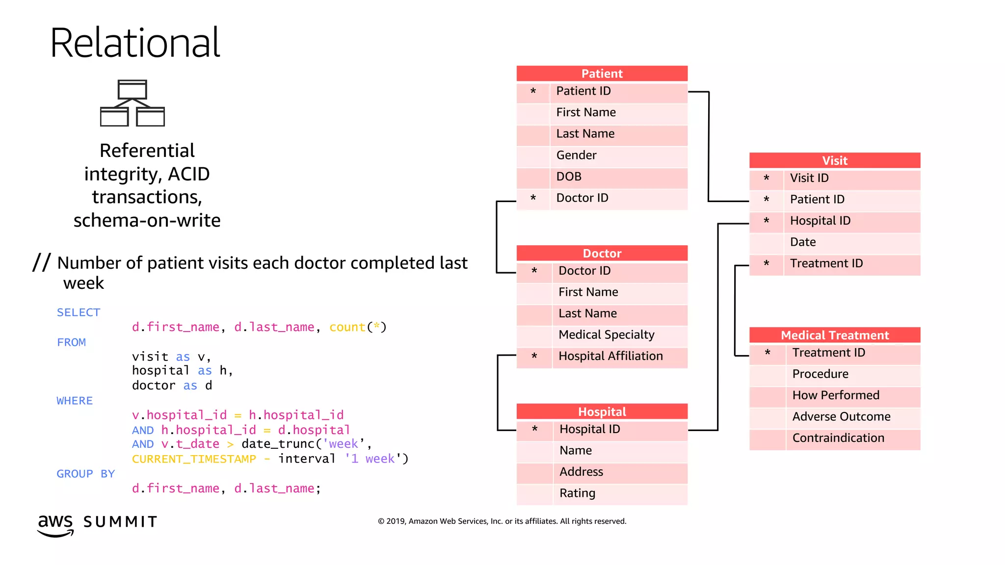 © 2019, Amazon Web Services, Inc. or its affiliates. All rights reserved.S U M M I T
Patient
* Patient ID
First Name
Last Name
Gender
DOB
* Doctor ID
Visit
* Visit ID
* Patient ID
* Hospital ID
Date
* Treatment ID
Medical Treatment
* Treatment ID
Procedure
How Performed
Adverse Outcome
Contraindication
Doctor
* Doctor ID
First Name
Last Name
Medical Specialty
* Hospital Affiliation
Hospital
* Hospital ID
Name
Address
Rating
// Number of patient visits each doctor completed last
week
SELECT
d.first_name, d.last_name, count(*)
FROM
visit as v,
hospital as h,
doctor as d
WHERE
v.hospital_id = h.hospital_id
AND h.hospital_id = d.hospital
AND v.t_date > date_trunc('week’,
CURRENT_TIMESTAMP - interval '1 week')
GROUP BY
d.first_name, d.last_name;
Relational
Referential
integrity, ACID
transactions,
schema-on-write
 