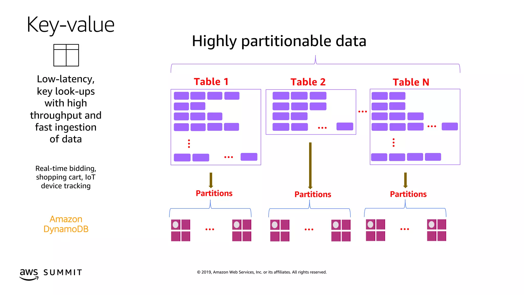 © 2019, Amazon Web Services, Inc. or its affiliates. All rights reserved.S U M M I T
Table 1 Table 2 Table N
…
…
…
… … …
Partitions Partitions Partitions
… …
…
Highly partitionable data
Low-latency,
key look-ups
with high
throughput and
fast ingestion
of data
Real-time bidding,
shopping cart, IoT
device tracking
Key-value
Amazon
DynamoDB
 