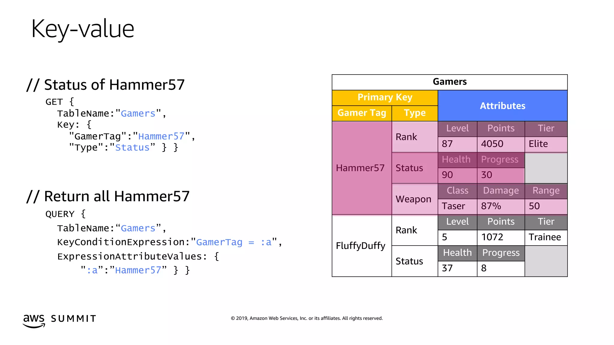 © 2019, Amazon Web Services, Inc. or its affiliates. All rights reserved.S U M M I T
Gamers
Primary Key
Attributes
Gamer Tag Type
Hammer57
Rank
Level Points Tier
87 4050 Elite
Status
Health Progress
90 30
Weapon
Class Damage Range
Taser 87% 50
FluffyDuffy
Rank
Level Points Tier
5 1072 Trainee
Status
Health Progress
37 8
// Status of Hammer57
GET {
TableName:"Gamers",
Key: {
"GamerTag":"Hammer57",
"Type":"Status” } }
// Return all Hammer57
Gamers
GamerTag = :a
:a Hammer57
Key-value
 