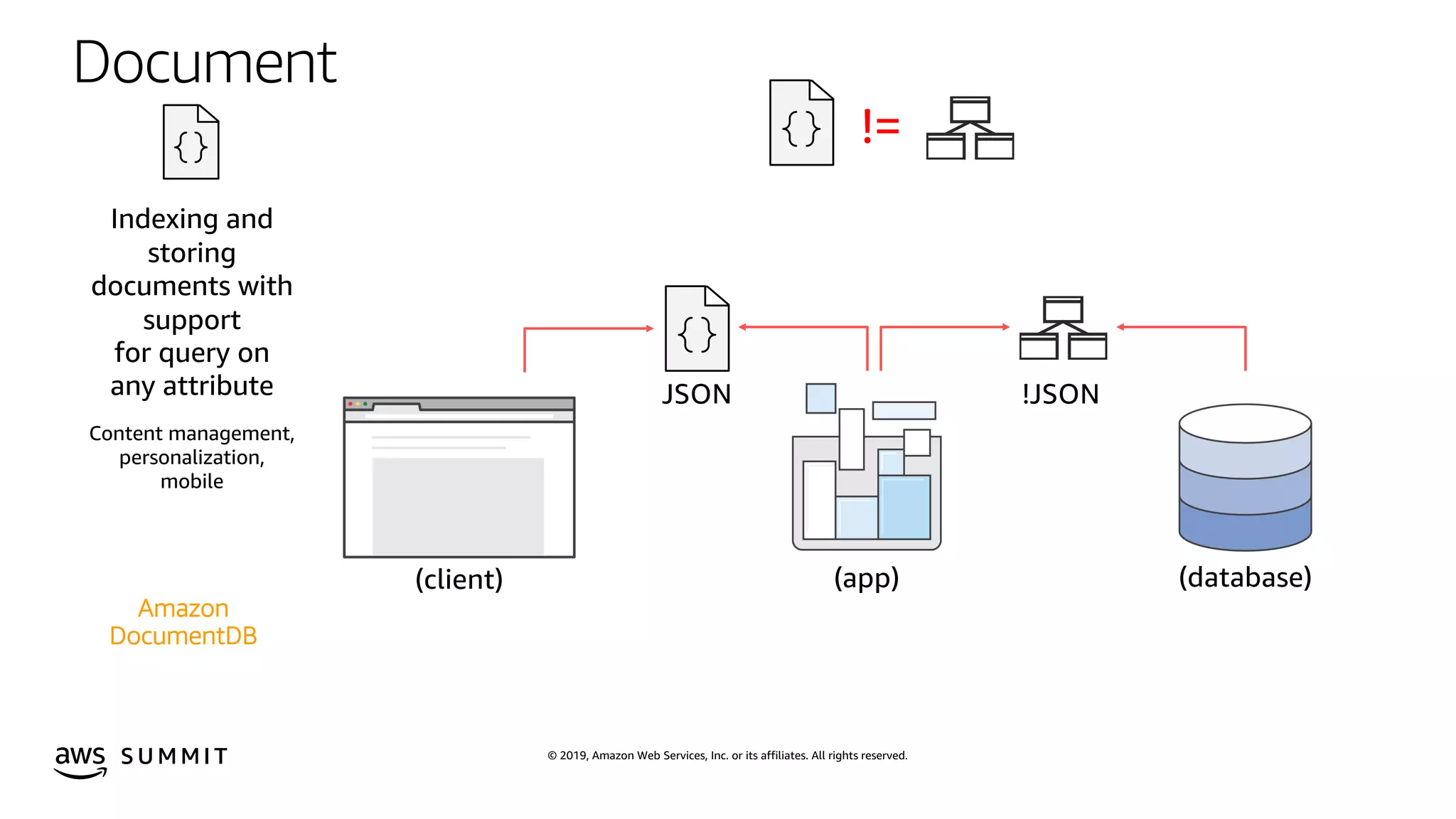 © 2019, Amazon Web Services, Inc. or its affiliates. All rights reserved.S U M M I T
Document
(client) (app) (database)
JSON !JSON
!=
Indexing and
storing
documents with
support
for query on
any attribute
Content management,
personalization,
mobile
Amazon
DocumentDB
 