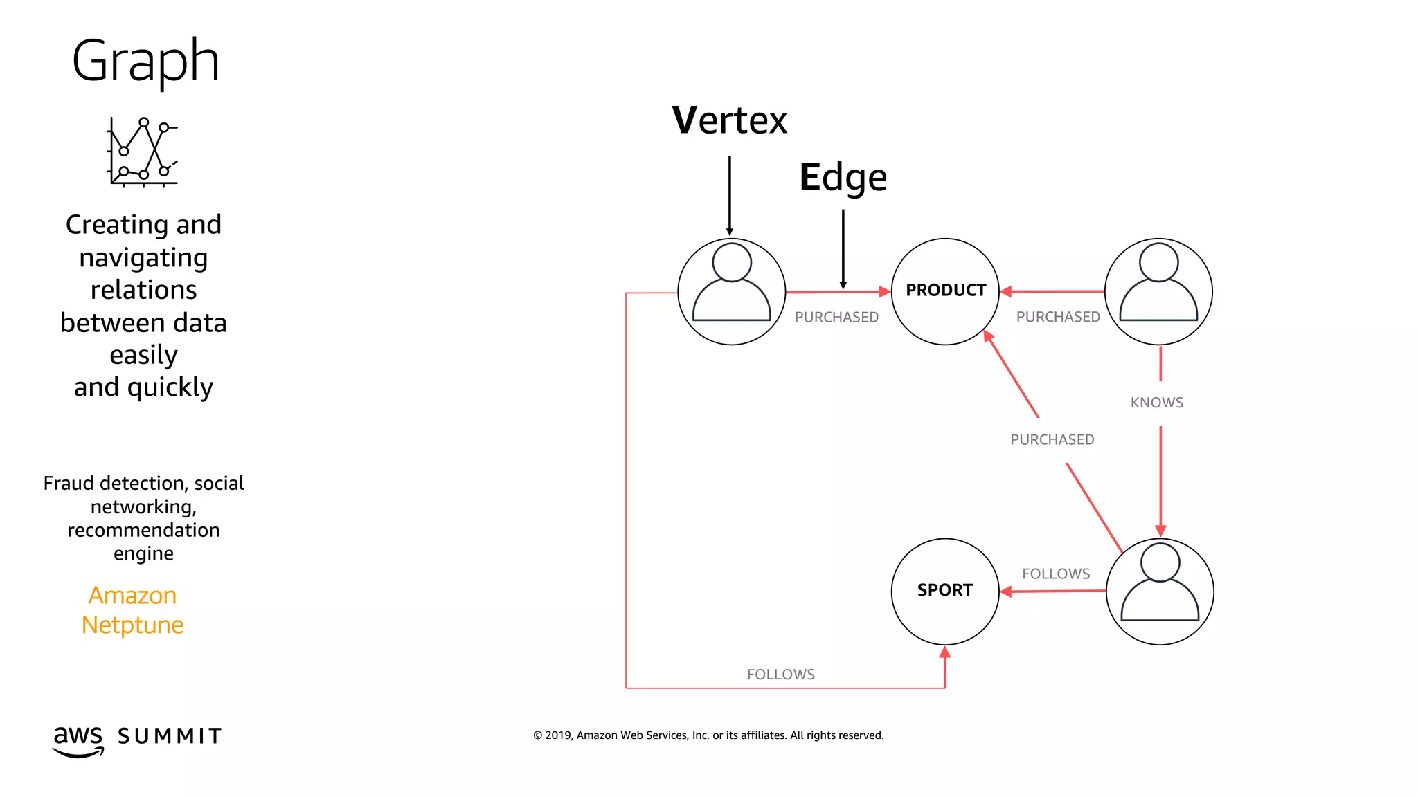 © 2019, Amazon Web Services, Inc. or its affiliates. All rights reserved.S U M M I T
PURCHASED PURCHASED
FOLLOWS
PURCHASED
KNOWS
PRODUCT
SPORT
FOLLOWS
Graph
Creating and
navigating
relations
between data
easily
and quickly
Fraud detection, social
networking,
recommendation
engine
Amazon
Netptune
 