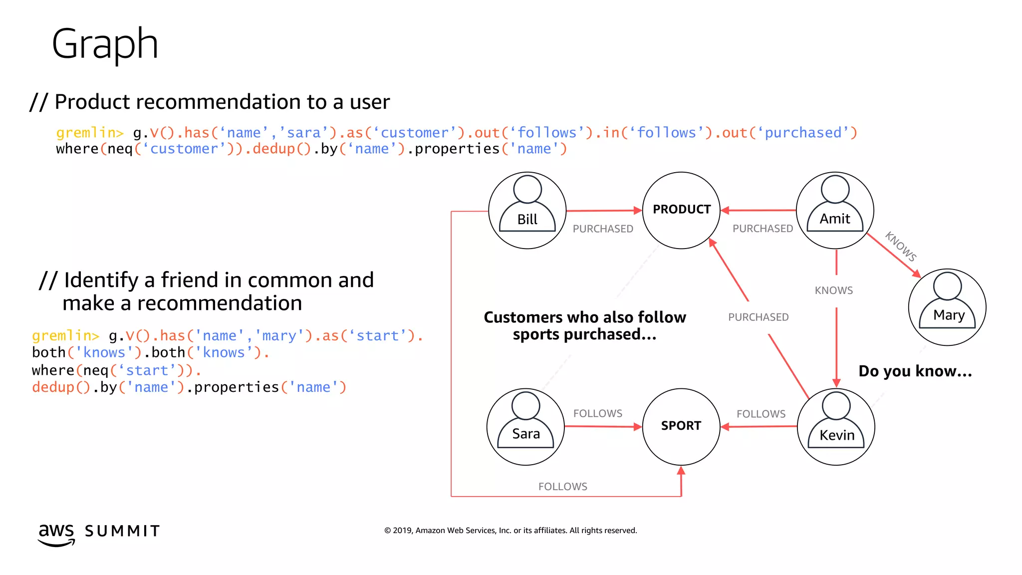 © 2019, Amazon Web Services, Inc. or its affiliates. All rights reserved.S U M M I T
// Product recommendation to a user
gremlin> V().has(‘name’,’sara’).as(‘customer’).out(‘follows’).in(‘follows’).out(‘purchased’)
( (‘customer’)).dedup() (‘name’) ('name')
KNO
W
S
PURCHASED PURCHASED
FOLLOWS
PURCHASED
KNOWS
PRODUCT
SPORT
FOLLOWS
FOLLOWS
// Identify a friend in common and
make a recommendation
gremlin> g.V().has('name','mary').as(‘start’).
both('knows').both('knows’).
where(neq(‘start’)).
dedup().by('name').properties('name')
Graph
 