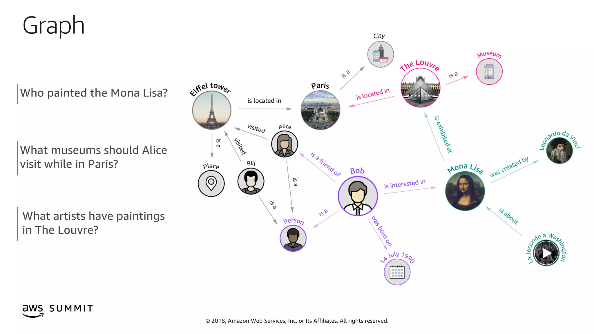 © 2019, Amazon Web Services, Inc. or its affiliates. All rights reserved.S U M M I T
© 2018, Amazon Web Services, Inc. or Its Affiliates. All rights reserved.
What museums should Alice
visit while in Paris?
Who painted the Mona Lisa?
What artists have paintings
in The Louvre?
Graph
 