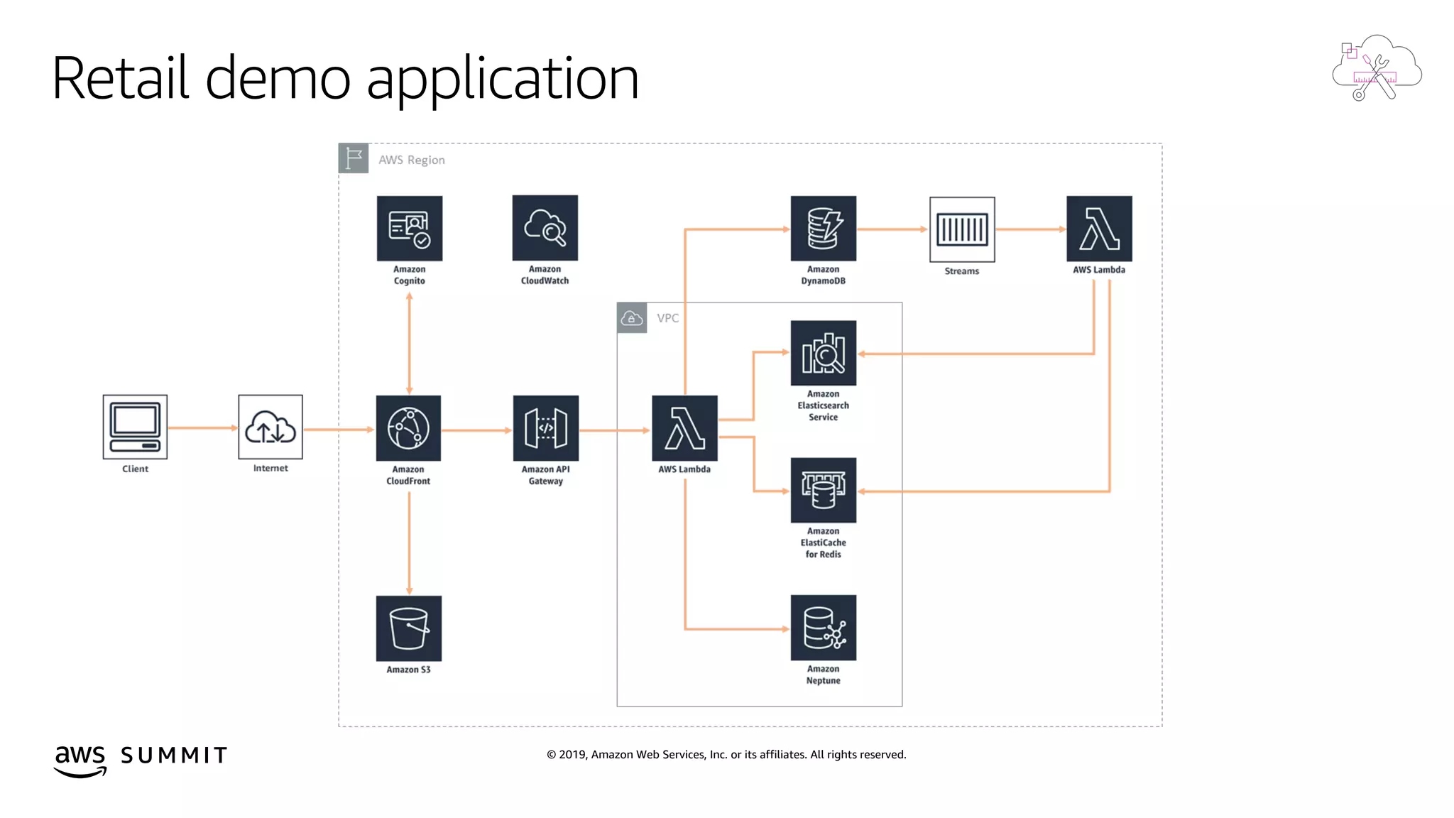 © 2019, Amazon Web Services, Inc. or its affiliates. All rights reserved.S U M M I T
Retail demo application
 