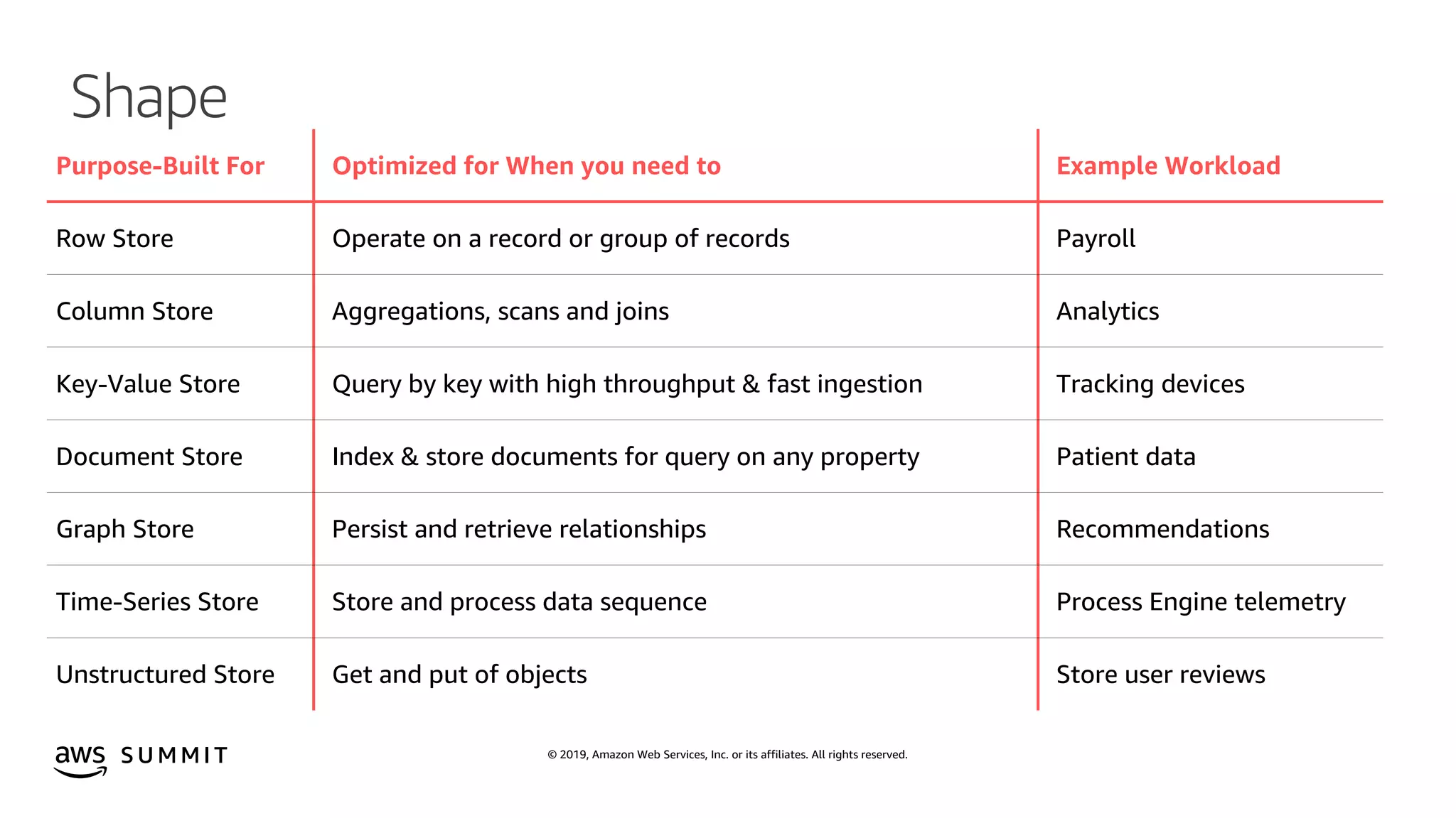 © 2019, Amazon Web Services, Inc. or its affiliates. All rights reserved.S U M M I T
Shape
Purpose-Built For Optimized for When you need to Example Workload
Row Store Operate on a record or group of records Payroll
Column Store Aggregations, scans and joins Analytics
Key-Value Store Query by key with high throughput & fast ingestion Tracking devices
Document Store Index & store documents for query on any property Patient data
Graph Store Persist and retrieve relationships Recommendations
Time-Series Store Store and process data sequence Process Engine telemetry
Unstructured Store Get and put of objects Store user reviews
 