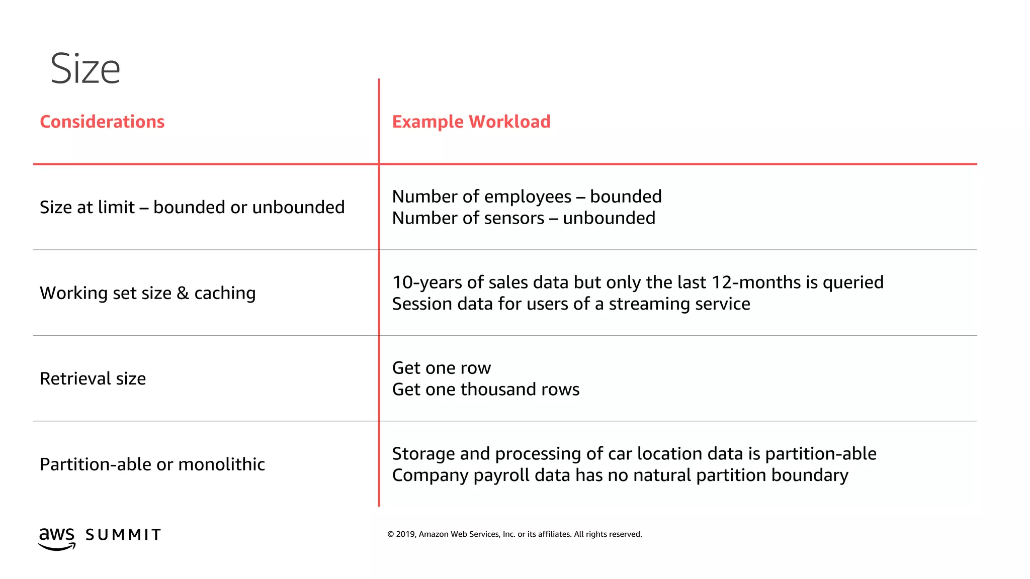 © 2019, Amazon Web Services, Inc. or its affiliates. All rights reserved.S U M M I T
Size
Considerations Example Workload
Size at limit – bounded or unbounded
Number of employees – bounded
Number of sensors – unbounded
Working set size & caching
10-years of sales data but only the last 12-months is queried
Session data for users of a streaming service
Retrieval size
Get one row
Get one thousand rows
Partition-able or monolithic
Storage and processing of car location data is partition-able
Company payroll data has no natural partition boundary
 