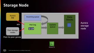 re:Invent 2022 DAT326 Deep dive into Amazon Aurora and its innovations ...