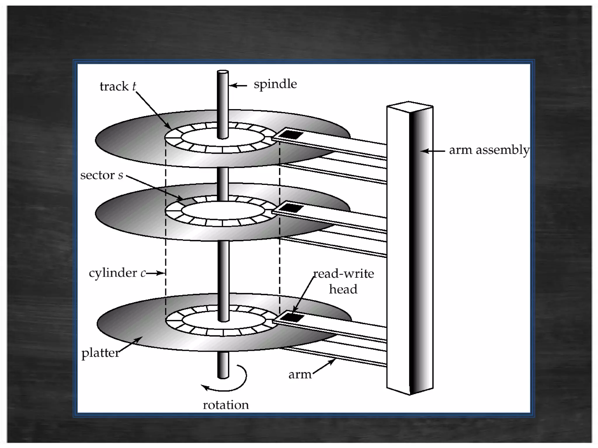 A disk arm carries disk heads