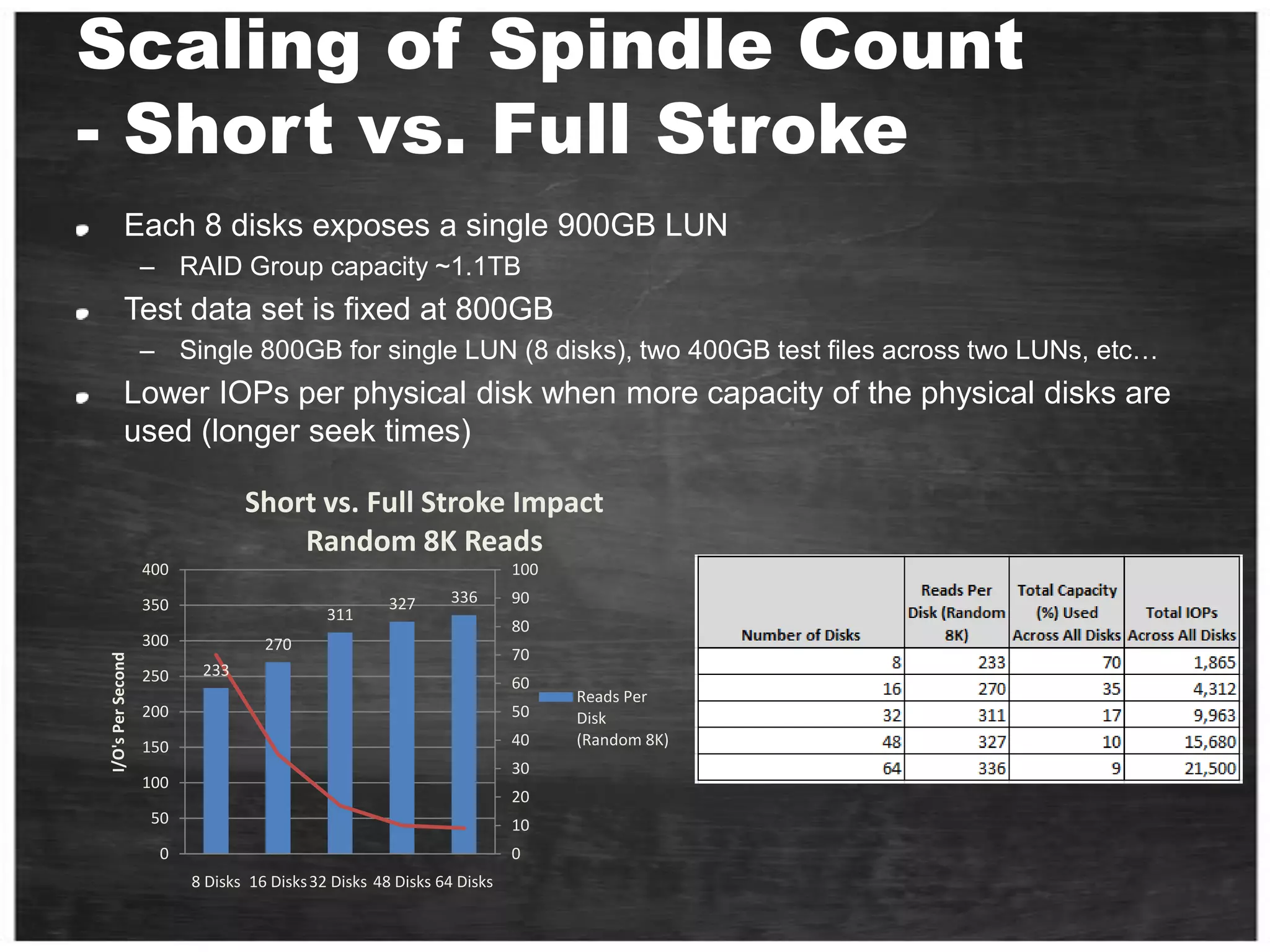 Read and write on disk surface