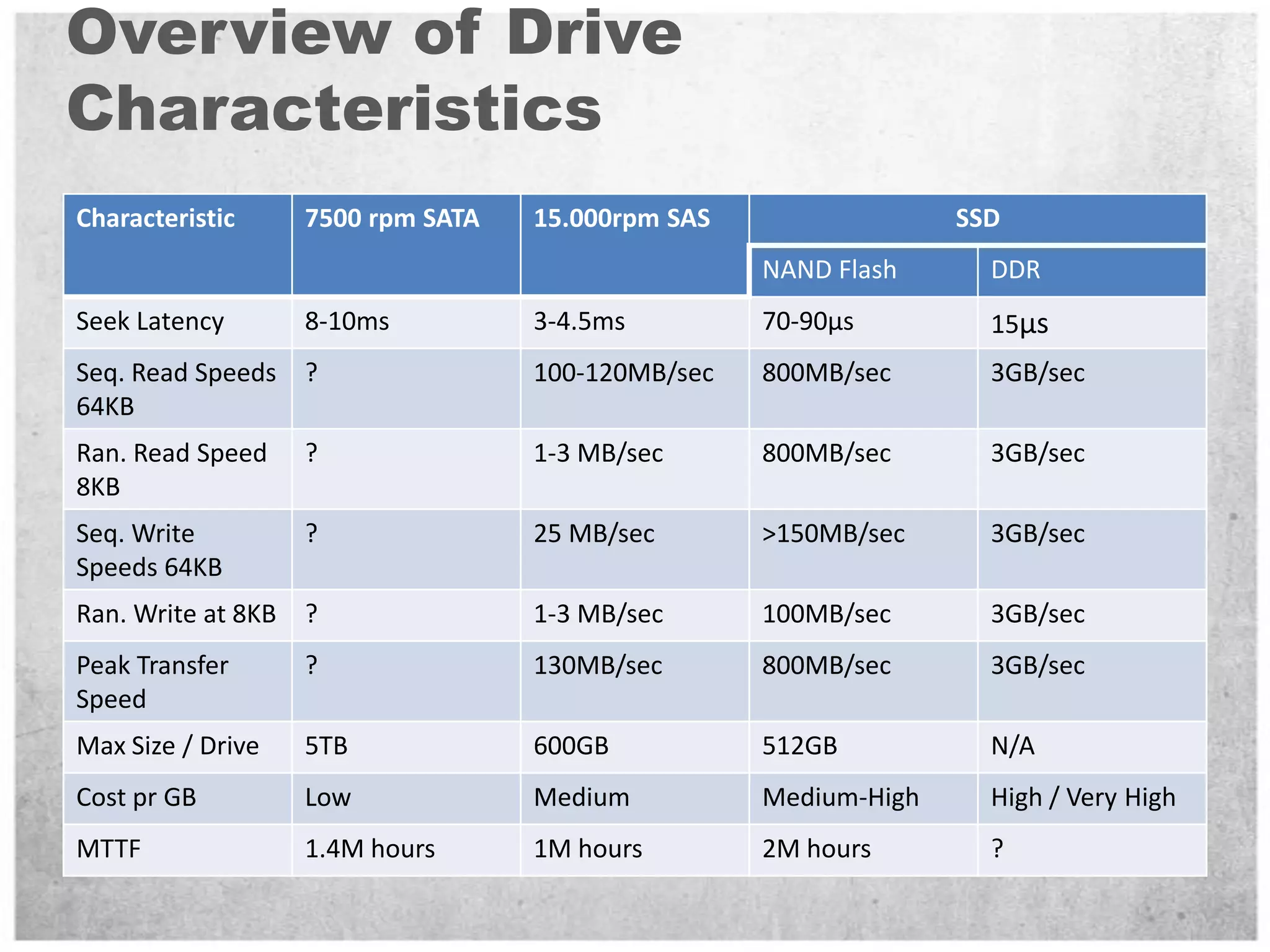 Numbers to Remember - SpindlesTraditional Spindle throughput in random 8/16K I/O10K RPM – 100 -130 IOPs at ‘full stroke’15K RPM – 150-180 IOPs at ‘full stroke’Can achieve 2x or more when ‘short stroking’ the disks (using less than 20% capacity of the physical spindle)Aggregate throughput when sequential access:Between 90MB/sec and 125MB/sec for a single driveIf true sequential, any block size over 8K will give you these numbersDepends on drive form factor, 3.5” drives slightly faster than 2.5”Approximate latency: 3-5ms