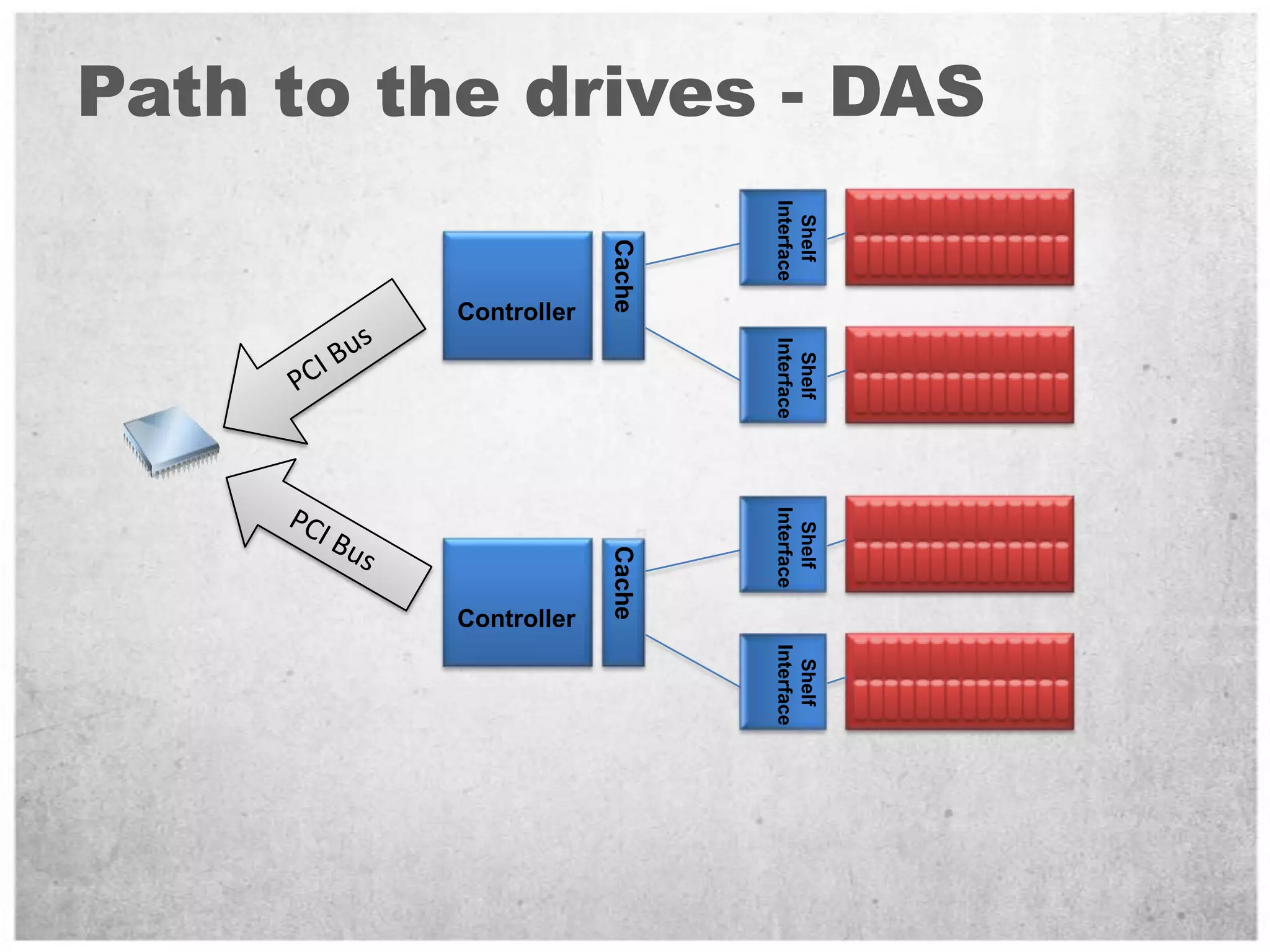 What is IO for me?Terminology.Tools.The path from client application to the storage and back.What affects the disk performance?Benchmark and Sizing Methodology.Workload - Design for Performance.