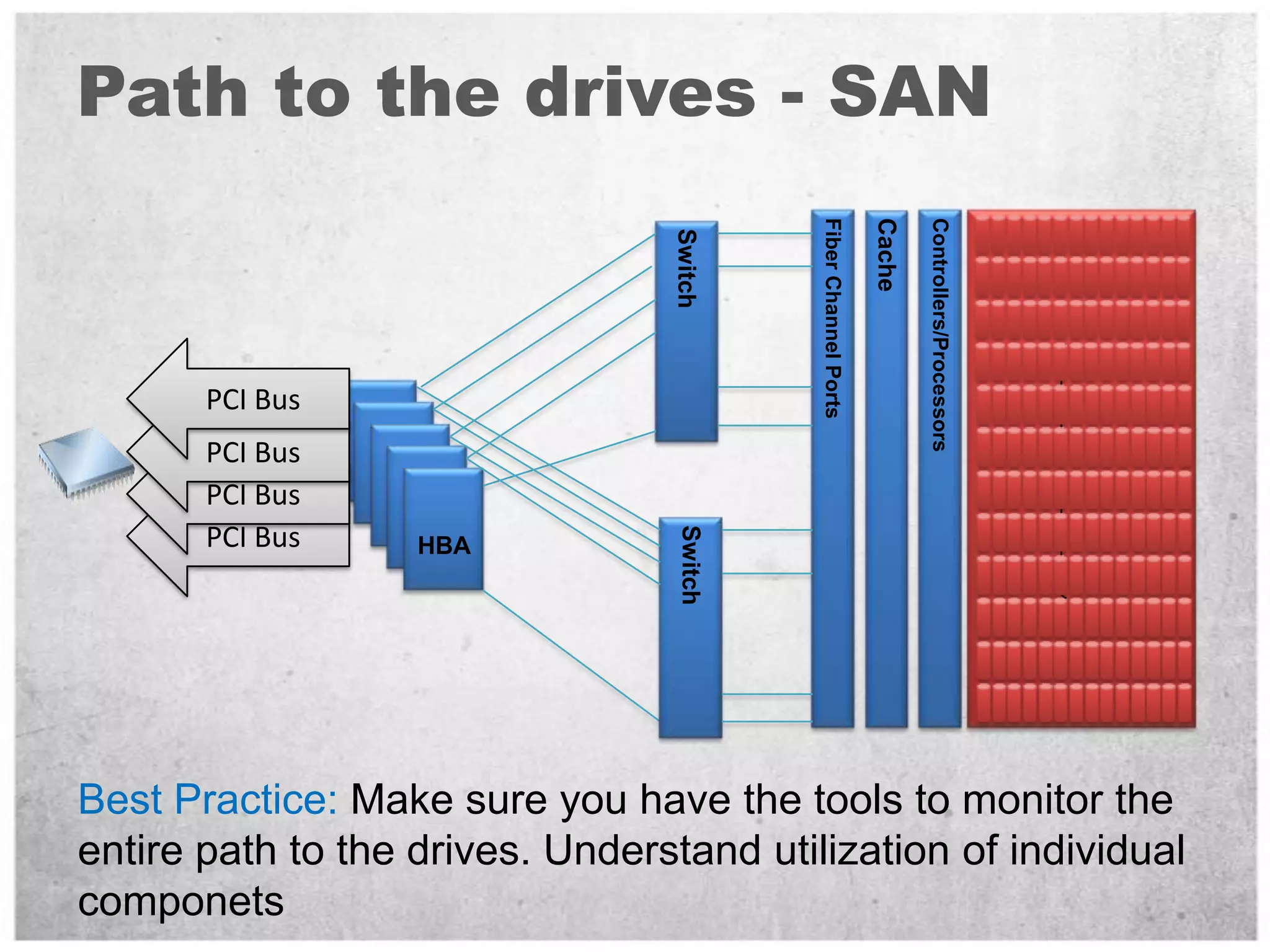 hardware between the CPU and the physical driveDifferent topologiesdepending on vendor and technologyBest Practices:Understand topology, potential bottlenecks and theorectical throughput of components in the pathEngage storage engineers early in the processThe deeper the topology, the more latency