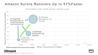 DAT402 - Deep Dive on Amazon Aurora PostgreSQL | PPTX