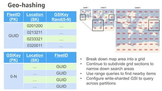 Geo-hashing
FleetID
(PK)
Location
(SK)
GSIKey
Rand(0-N)
GUID
0201200 …
0213211 …
0233321 …
0320011 …
• Break down map area...