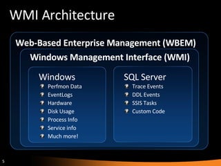 WMI Architecture Web-Based Enterprise Management (WBEM) Windows Management Interface (WMI) Windows Perfmon Data EventLogs Hardware Disk Usage  Process Info Service info Much more! SQL Server Trace Events DDL Events SSIS Tasks Custom Code 