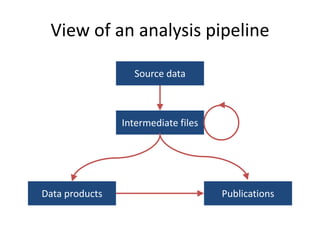 View of an analysis pipeline
Source data
Intermediate files
Data products Publications
 
