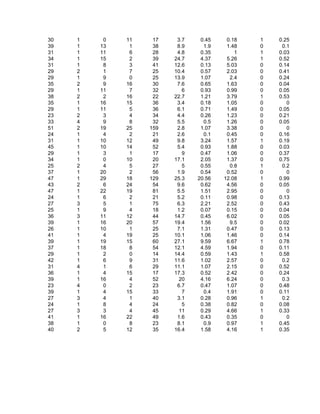30   1    0   11    17    3.7    0.45    0.18   1   0.25
39   1   13    1    38    8.9     1.9    1.48   0    0.1
31   1   11    6    28    4.8    0.35       1   1   0.03
34   1   15    2    39   24.7    4.37    5.26   1   0.52
31   1    8    3    41   12.6    0.13    5.03   0   0.14
29   2    1    7    25   10.4    0.57    2.03   0   0.41
29   1    9    0    25   13.9    1.07     2.4   0   0.24
35   2    9   16    30    7.6    0.65    1.63   0   0.04
29   1   11    7    32      6    0.93    0.99   0   0.05
38   2    2   16    22   22.7    1.21    3.79   1   0.53
35   1   16   15    36    3.4    0.18    1.05   0      0
29   1   11    5    36    6.1    0.71    1.49   0   0.05
23   2    3    4    34    4.4    0.26    1.23   0   0.21
33   4    9    8    32    5.5     0.5    1.26   0   0.05
51   2   19   25   159    2.8    1.07    3.38   0      0
24   1    4    2    21    2.6     0.1    0.45   0   0.16
31   1   10   12    49    9.8    3.24    1.57   1   0.19
45   1   10   14    52    5.4    0.93    1.88   0   0.03
29   1    3    1    17      9    0.47    1.06   0   0.37
34   1    0   10    20   17.1    2.05    1.37   0   0.75
25   2    4    5    27      5    0.55     0.8   1    0.2
37   1   20    2    56    1.9    0.54    0.52   0      0
47   1   29   18   129   25.3   20.56   12.08   1   0.99
43   2    6   24    54    9.6    0.62    4.56   0   0.05
47   1   22   19    81    5.5    1.51    2.95   0      0
24   1    6    2    21    5.2    0.11    0.98   0   0.13
27   3    5    1    75    6.3    2.21    2.52   0   0.43
25   1    9    4    18    1.2    0.07    0.15   0   0.04
36   3   11   12    44   14.7    0.45    6.02   0   0.05
39   1   16   20    57   19.4    1.56     9.5   0   0.02
26   1   10    1    25    7.1    1.31    0.47   0   0.13
41   1    4   19    25   10.1    1.06    1.46   0   0.14
39   1   19   15    60   27.1    9.59    6.67   1   0.78
37   1   18    8    54   12.1    4.59    1.94   0   0.11
29   1    2    0    14   14.4    0.59    1.43   1   0.58
42   1    6    9    31   11.6    1.02    2.57   0    0.2
31   4    1    6    29   11.1    1.07    2.15   0   0.52
36   1    4   15    17   17.3    0.52    2.42   0   0.24
39   1   16    4    52    20     4.16    6.24   0    0.3
23   4    0    2    23    6.7    0.47    1.07   0   0.48
39   1    4   15    33      7     0.4    1.91   0   0.11
27   3    4    1    40    3.1    0.28    0.96   1    0.2
24   1    8    4    24      5    0.38    0.82   0   0.08
27   3    3    4    45    11     0.29    4.66   1   0.33
41   1   16   22    49    1.6    0.43    0.35   0      0
38   1    0    8    23    8.1     0.9    0.97   1   0.45
40   2    5   12    35   16.4    1.58    4.16   1   0.35
 