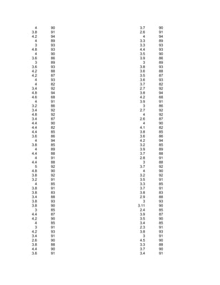 4   90    3.7   90
3.8   91    2.6   91
4.2   94      4   94
  4   89    3.3   89
  3   93    3.3   93
4.8   93    4.4   93
  4   90    3.5   90
3.6   86    3.9   86
  3   89      3   89
3.6   93    3.8   93
4.2   88    3.6   88
4.2   87    3.5   87
  4   93    3.6   93
  4   82    3.7   82
3.4   92    2.7   92
4.8   94    3.8   94
4.6   68    4.2   68
  4   91    3.9   91
3.2   86      3   86
3.4   92    2.7   92
4.8   92      4   92
3.4   87    2.6   87
4.4   90      4   90
4.4   82    4.1   82
4.4   85    3.8   85
3.6   86    3.6   86
  4   94    4.2   94
3.8   85    3.2   85
  4   89    3.9   89
4.4   88    3.7   88
  4   91    2.8   91
4.4   88      3   88
  5   92    3.7   92
4.8   90      4   90
3.8   92    3.2   92
3.2   91    3.5   91
  4   85    3.3   85
3.8   91    3.7   91
3.8   83    3.8   83
3.4   88    2.9   88
3.8   93      3   93
3.8   90   3.11   90
  3   85    2.4   85
4.4   87    3.9   87
4.2   90    3.5   90
  4   85    3.4   85
  3   91    2.3   91
4.2   93    3.8   93
3.4   91      3   91
2.6   90    4.5   90
3.8   88    3.3   88
4.4   90    3.7   90
3.6   91    3.4   91
 