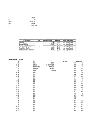 r                                -0.04
r2                                   0
df/1-r2                         113.22
sqrt                             10.64
t                                -0.47 ns




                       Variables            df    T-Computed T- value    Interpretation
                Interest                                   0.54   2.10   not significant
                Study Habits                              -0.47  -2.10   not significant
                Personality Traits          113            -0.1  -2.10   not significant
                Teaching Skills                            0.98   2.10   not significant
                Instructional Materials                   -1.04  -2.10   not significant




personality     grade
            5                        87                                  grade                  teaching
          4.2                        82 r                  -0.01                           87          4.8
          3.2                        92 r2            0.0000807                            82          4.6
          3.8                        89 df/1-r2           113.01                           92            4
            5                        88 sqrt               10.63                           89          4.4
            4                        88 t                   -0.1 ns                        88          4.4
          4.4                        89                                                    88          3.8
          4.4                        92                                                    89          4.4
          4.4                        91                                                    92          4.4
            4                        94                                                    91          4.2
          4.6                        82                                                    94            4
          4.2                        83                                                    82          4.4
          4.4                        89                                                    83          3.8
          4.4                        95                                                    89          4.6
          4.2                        82                                                    95          4.4
          4.6                        87                                                    82          3.8
          3.6                        90                                                    87          4.4
          4.6                        82                                                    90            3
          4.4                        83                                                    82          4.6
          4.4                        87                                                    83            4
          4.4                        91                                                    87            4
            4                        92                                                    91          4.2
            4                        84                                                    92          4.4
            4                        85                                                    84          4.4
          4.8                        87                                                    85          4.2
          4.6                        90                                                    87          4.4
          4.2                        81                                                    90          4.4
 