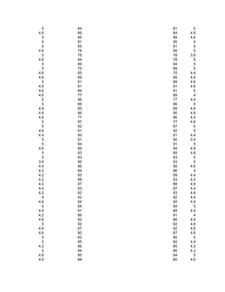 5   84   81     5
4.8   89   84   4.8
  5   95   89   4.6
  5   81   95     5
  5   95   81     5
4.6   78   95     5
  5   78   78   3.8
4.8   94   78     5
  5   89   94     5
  5   75   89     5
4.6   95   75   4.4
4.6   89   95   4.6
  5   91   89   4.6
4.6   81   91   4.8
4.6   89   81     5
4.6   77   89     4
  5   96   77   4.4
  5   89   96     5
4.8   90   89   4.8
4.6   96   90   4.8
4.8   77   96   4.4
  5   87   77   4.8
  5   92   87     5
4.6   91   92     5
4.4   90   91   4.4
  5   91   90   3.4
  5   94   91     5
4.6   89   94   4.8
  5   93   89   4.8
  5   93   93     5
3.8   90   93     5
4.4   86   90   4.6
4.2   89   86     4
4.2   93   89   4.4
4.2   88   93   4.4
4.2   87   88   4.8
4.4   93   87   4.4
4.2   82   93   4.8
  4   92   82   4.4
4.6   94   92   4.4
  5   68   94     5
4.4   91   68   4.4
4.2   86   91     4
4.6   92   86   4.4
  5   92   92   4.6
4.6   87   92   4.6
4.6   90   87   4.6
  5   82   90     5
  5   85   82   4.4
4.2   86   85   4.2
  5   94   86   4.2
4.8   85   94     5
4.6   89   85   4.6
 