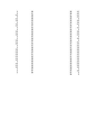 5   88   89   4.2
  5   91   88   4.2
4.8   88   91   4.2
  5   92   88   4.4
4.2   90   92     5
3.8   92   90   4.8
  5   91   92   3.4
3.8   85   91   4.2
4.4   91   85     4
  5   83   91   4.2
  4   88   83     5
3.8   93   88   3.6
3.2   90   93   4.8
3.8   85   90   2.4
  5   87   85     4
  5   90   87   4.6
3.8   85   90     5
4.4   91   85   4.2
4.6   93   91   3.4
  4   91   93   4.4
  5   90   91   3.8
3.6   88   90   4.6
4.8   90   88   4.6
4.6   91   90   4.6
4.8   91   91   4.2
4.4   83   91   4.4
4.4   86   83   3.8
4.8   95   86   3.8
  3   85   95   4.4
4.6   92   85   2.6
4.2   90   92   4.6
3.6   88   90   3.8
  4   87   88     5
  5   87   87   3.6
  5   89   87     5
           89     5
 