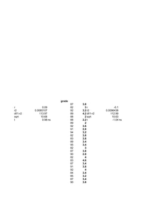 grade
                                  87   3.8
r               0.09              82     3r                -0.1
r2        0.0085107               92   3.2 r2        0.0096438
df/1-r2       113.97              89   4.2 df/1-r2      112.99
sqrt           10.68              88     2 sqrt          10.63
t               0.98 ns           88   2.2 t              -1.04 ns
                                  89     2
                                  92   3.6
                                  91   2.8
                                  94   3.2
                                  82   3.8
                                  83   3.8
                                  89   3.4
                                  95   3.4
                                  82     3
                                  87   3.8
                                  90   2.8
                                  82     4
                                  83   4.6
                                  87   3.4
                                  91   3.8
                                  92     4
                                  84   3.4
                                  85   3.2
                                  87   3.4
                                  90   3.8
 