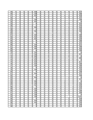 49   5   5   5   5   4   4.8   5   5   4   5   5   5   4   5   4   5 4.7
50   3   5   5   5   1   3.8   5   3   1   3   3   4   1   1   3   2 2.6
51   4   5   4   5   3   4.2   4   4   3   5   5   5   4   3   4   5 4.2
52   4   5   3   5   3     4   5   4   2   3   4   4   3   5   4   3 3.7
53   5   5   3   5   1   3.8   4   4   1   3   4   4   1   1   3   1 2.6
54   5   4   4   5   3   4.2   5   5   3   4   5   5   3   1   4   5    4
55   5   5   4   5   1     4   5   3   1   3   4   4   3   3   3   4 3.3
56   3   2   3   4   3     3   5   3   3   3   4   4   4   1   3   3 3.3
57   5   5   4   5   5   4.8   5   5   3   4   5   5   4   4   4   5 4.4
58   4   4   5   4   3     4   3   3   4   3   4   4   4   3   4   3 3.5
59   4   3   4   4   3   3.6   5   4   4   4   3   4   4   4   3   4 3.9
60   2   3   2   5   3     3   4   3   3   1   5   4   2   3   3   2    3
61   3   4   4   3   4   3.6   4   3   5   4   3   4   3   4   4   4 3.8
62   4   4   4   5   4   4.2   5   4   4   4   4   3   3   3   3   3 3.6
63   5   4   4   4   4   4.2   4   5   4   3   3   4   3   3   3   3 3.5
64   4   4   4   5   3     4   4   4   3   4   4   4   3   3   3   4 3.6
65   4   4   4   5   3     4   4   4   3   4   5   4   3   3   4   3 3.7
66   3   3   4   4   3   3.4   3   3   4   2   4   3   3   2   1   2 2.7
67   5   5   5   5   4   4.8   5   5   3   5   5   5   3   3   2   2 3.8
68   5   5   5   5   3   4.6   5   5   3   5   5   5   3   3   5   3 4.2
69   4   5   4   5   2     4   4   4   4   5   4   5   3   2   5   3 3.9
70   3   3   3   4   3   3.2   3   3   3   3   3   3   3   3   3   3    3
71   4   4   4   4   1   3.4   4   4   1   4   3   4   3   1   2   1 2.7
72   5   5   5   5   4   4.8   5   4   3   4   5   5   2   4   4   4    4
73   4   4   4   4   1   3.4   4   4   1   4   3   3   3   1   2   1 2.6
74   5   5   4   5   3   4.4   4   3   3   5   5   5   2   3   5   5    4
75   5   5   4   5   3   4.4   5   5   3   5   5   5   3   3   4   3 4.1
76   5   4   4   5   4   4.4   4   3   3   4   5   5   3   3   3   5 3.8
77   4   4   3   5   2   3.6   4   4   3   4   4   4   3   3   4   3 3.6
78   4   5   4   4   3     4   4   4   4   5   5   5   5   2   4   4 4.2
79   4   3   4   5   3   3.8   5   3   2   3   3   4   3   2   3   4 3.2
80   3   4   5   5   3     4   5   5   4   4   4   4   2   3   3   5 3.9
81   5   4   4   5   4   4.4   4   3   3   4   5   5   2   3   3   5 3.7
82   5   5   2   5   3     4   4   3   3   2   2   5   3   1   4   1 2.8
83   5   5   4   5   3   4.4   4   4   2   2   5   5   1   2   3   2    3
84   5   5   5   5   5     5   5   5   3   5   5   5   1   2   3   3 3.7
85   5   5   5   4   5   4.8   5   5   5   4   4   5   3   3   3   3    4
86   4   4   3   4   4   3.8   4   2   3   4   3   3   5   2   3   3 3.2
87   2   4   4   5   1   3.2   4   4   3   3   4   3   3   5   1   5 3.5
88   4   4   4   5   3     4   4   4   3   3   4   4   3   3   3   2 3.3
89   3   4   4   5   3   3.8   4   5   3   4   4   5   3   3   4   2 3.7
90   4   3   4   5   3   3.8   4   3   4   4   5   2   3   5   3   5 3.8
91   3   4   2   5   3   3.4   3   3   2   2   4   4   3   2   2   4 2.9
92   3   4   4   5   3   3.8   3   3   3   3   4   4   3   1   3   3    3
93   5   4   4   4   2   3.8   5   3   2   3   3   4   2       4   2 3.11
94   1   3   4   5   2     3   3   2   2   4   3   2   1   3   1   3 2.4
95   4   3   5   5   5   4.4   3   5   5   5   5   5   3   2   4   2 3.9
96   3   4   4   5   5   4.2   4   5   2   5   5   5   3   2   3   1 3.5
97   4   4   4   5   3     4   4   4   3   3   4   4   3   3   2   4 3.4
98   2   3   4   3   3     3   2   2   2   3   3   3   1   2   2   3 2.3
 