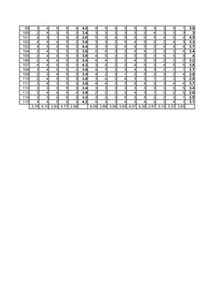 99      3    4    5    5    4   4.2      4    5    4    3    5    5    3    3    5    1   3.8
100      2    4    3    5    3   3.4      3    3    3    3    3    2    4    3    3    3     3
101      2    3    1    5    2   2.6      5    5    4    5    5    5    5    4    5    2   4.5
102      4    4    4    5    2   3.8      3    3    2    5    4    5    2    2    4    3   3.3
103      4    5    5    5    3   4.4      3    3    3    4    4    5    3    4    4    4   3.7
104      3    4    3    5    3   3.6      4    4    3    3    4    4    2    3    3    4   3.4
105      2    4    4    5    3   3.6      4    5    2    3    5    5    3    5    5    3     4
106      2    4    4    5    2   3.4      4    4    3    2    4    5    3    2    3    2   3.2
107      4    4    5    5    3   4.2      3    4    2    3    4    5    3    4    5    5   3.8
108      3    4    5    5    2   3.8      4    3    2    3    4    3    3    2    2    1   2.7
109      2    3    4    5    3   3.4      4    2    3    1    2    5    2    3    2    4   2.8
110      2    4    5    5    3   3.8      3    4    3    4    3    3    1    2    3    3   2.9
111      3    4    3    5    3   3.6      4    4    3    3    5    4    3    3    4    4   3.7
112      3    3    3    5    3   3.4      3    3    3    3    3    3    3    3    5    5   3.4
113      3    4    4    4    4   3.8      2    2    2    3    4    3    1    2    2    5   2.6
114      3    3    2    5    3   3.2      3    3    3    4    3    4    2    2    3    1   2.8
115      4    4    5    5    3   4.2      4    3    3    4    3    4    2    3    4    1   3.1
      3.79 4.10 3.93 4.77 2.88         4.09 3.88 3.08 3.65 4.07 4.34 2.97 3.10 3.37 3.45
 