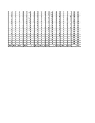 4    5    4    5    5   4.6      4    5    5    5    3   4.4      5    5    1    1    1   2.6    93
   3    3    5    5    4     4      5    5    3    3    3   3.8      5    5    1    1    1   2.6    91
   5    5    5    5    5     5      5    5    5    4    4   4.6      5    2    1    1    2   2.2    90
   4    4    4    3    3   3.6      3    5    5    5    5   4.6      5    3    1    5    3   3.4    88
   5    5    4    5    5   4.8      5    5    4    5    4   4.6      5    5    1    2    3   3.2    90
   5    5    4    4    5   4.6      5    5    4    4    3   4.2      5    5    1    1    1   2.6    91
   5    5    5    4    5   4.8      4    5    5    4    4   4.4      5    5    1    2    3   3.2    91
   4    5    4    5    4   4.4      2    5    4    4    4   3.8      5    5    1    3    4   3.6    83
   4    5    4    5    4   4.4      4    4    3    3    5   3.8      5    3    1    4    5   3.6    86
   5    5    5    4    5   4.8      4    5    4    4    5   4.4      5    5    1    4    3   3.6    95
   3    4    3    2    3     3      2    4    3    3    1   2.6      4    2    1    2    2   2.2    85
   5    5    3    5    5   4.6      5    5    4    5    4   4.6      5    5    1    3    2   3.2    92
   4    5    4    3    5   4.2      5    5    3    5    1   3.8      5    5    1    1    1   2.6    90
   3    3    4    3    5   3.6      5    5    5    5    5     5      3    1    1    3    3   2.2    88
   3    4    3    5    5     4      4    3    4    2    5   3.6      5    1    3    1    1   2.2    87
   5    5    5    5    5     5      5    5    5    5    5     5      5    3    3    3    3   3.4    87
   5    5    5    5    5     5      5    5    5    5    5     5      5    3    1    2    3   2.8    89
4.60 4.58 4.43 4.41 4.48         4.51 4.70 4.40 4.46 3.96         4.93 3.45 1.49 2.48 2.55         88%
 