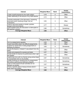 Verbal
                       Interest                           Weighted Mean   Rank   Interpretation
I make myself prepared for the math subject                   3.79         4         Often
I listen sttentively to the lecture of my math teacher.
                                                              4.10         2         Often
I actively participate in the discussion, answering
exercises and/or clarifying things I did not                  3.93         3         Often
understand.
I want to get good grades on tersts, quizzes,
                                                              4.77         1        Always
assignm,ents and projects.
I get frustated when the discussion is interrupted or
                                                              2.88         5      Sometimes
the teacher is absent.
               Average Weighted Mean                          3.90                   Often




                                                                                     Verbal
                       Interest                           Weighted Mean   Rank
                                                                                 Interpretation
I do my assignments regularly.                                4.09         2          Often
I exert more effort when I do difficult assignments.          3.88         4          Often
I spend my vacant time in doing assignments or
                                                              3.08         9      Sometimes
studying my lessons.
I study the lessons I missed if I was absent from the
                                                              3.65         5         Often
class
I study and prepared for quizzes and tests.                   4.07         3         Often
I study harder to improve my performace when I get
                                                              4.34         1         Often
low grades.
I spend less time with my friends during school days
                                                              2.97         10     Sometimes
to concentrate more on my studies.
I prefer finishing my studying and my assignments
                                                              3.10         8      Sometimes
first before watching any television program.
I see to it that extracurricular activities do not
                                                              3.37         7      Sometimes
hamper my studies.
I have a specific place of study at home which I
                                                              3.45         6         Often
keep clean and orderly.
                Average Weighted Mean                         3.60                   Often
 