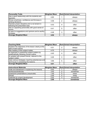 Personality Traits                                Weighted Mean      Rank Verbal Interpretation
Has a good relationship with the students and
                                                        4.60           1             always
teachers.
Shows smartness, confidence and firmness in
                                                        4.58           2             always
amking decisions.
Imposes proper discipline and is not lenient in
                                                        4.43           4              often
following the prescribed rules.
Has an appealing personality with good sense of
                                                        4.41           5              often
humor.
Is open to suggestions and opinions and is worthy
                                                        4.48           3              often
of praise.
Average Weighted Mean                                   4.50                         always




Teaching Skills                                      Weighted Mean   Rank Verbal Interpretation
Explains the objectives of the lesson clearly at the
                                                           4.51        2             always
start of each period.
Has mastery of the subject matter.                         4.70        1             always
Is organized in presenting subject matters by
                                                           4.40        4              often
systematically following course outline.
Is updated with present trends, relevant to the
                                                           4.46        3              often
subject matter.
Uses various strategies, teaching aids/devices and
                                                           3.96        5              often
techniques in presenting the lessons.
Average Weighted Mean                                      4.41                       often

Instructional Materials                           Weighted Mean      Rank Verbal Interpretation
chalk and blackboard in explaining the lessons.         4.93          1              always
workbooks/textbooks                                     3.45          2            sometimes
powerpoint presentations (visual aids)                  1.49          5               never
articles                                                2.48          4               rarely
materials for project development                       2.55          3            sometimes
Average Weighted Mean                                   2.98                       sometimes
 