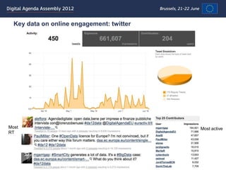 Key data on online engagement: twitter




Most                                       Most active
RT
 