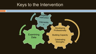 Keys to the Intervention

Developing
Professionally

Examining
Data

Building Capacity

Celebrating
Strengths

 