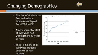 Changing Demographics

• Ninety percent of staff
at Wildwood had
worked there 10 years
or more

Percentage of Wildwood Students on Free and Reduced Lunch
60

Percentage of Student Body

• Number of students on
free and reduced
lunch almost tripled
from 2005 to 2011

50

40

30
Free and Reduced
Lunch

20

10

0
2005 2006 2007 2008 2009 2010 2011

• In 2011, 53.1% of all
Wildwood students
qualified as lowincome

Year

 