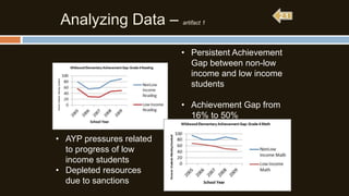 Analyzing Data –

artifact 1

• Persistent Achievement
Gap between non-low
income and low income
students
• Achievement Gap from
16% to 50%
• AYP pressures related
to progress of low
income students
• Depleted resources
due to sanctions

 